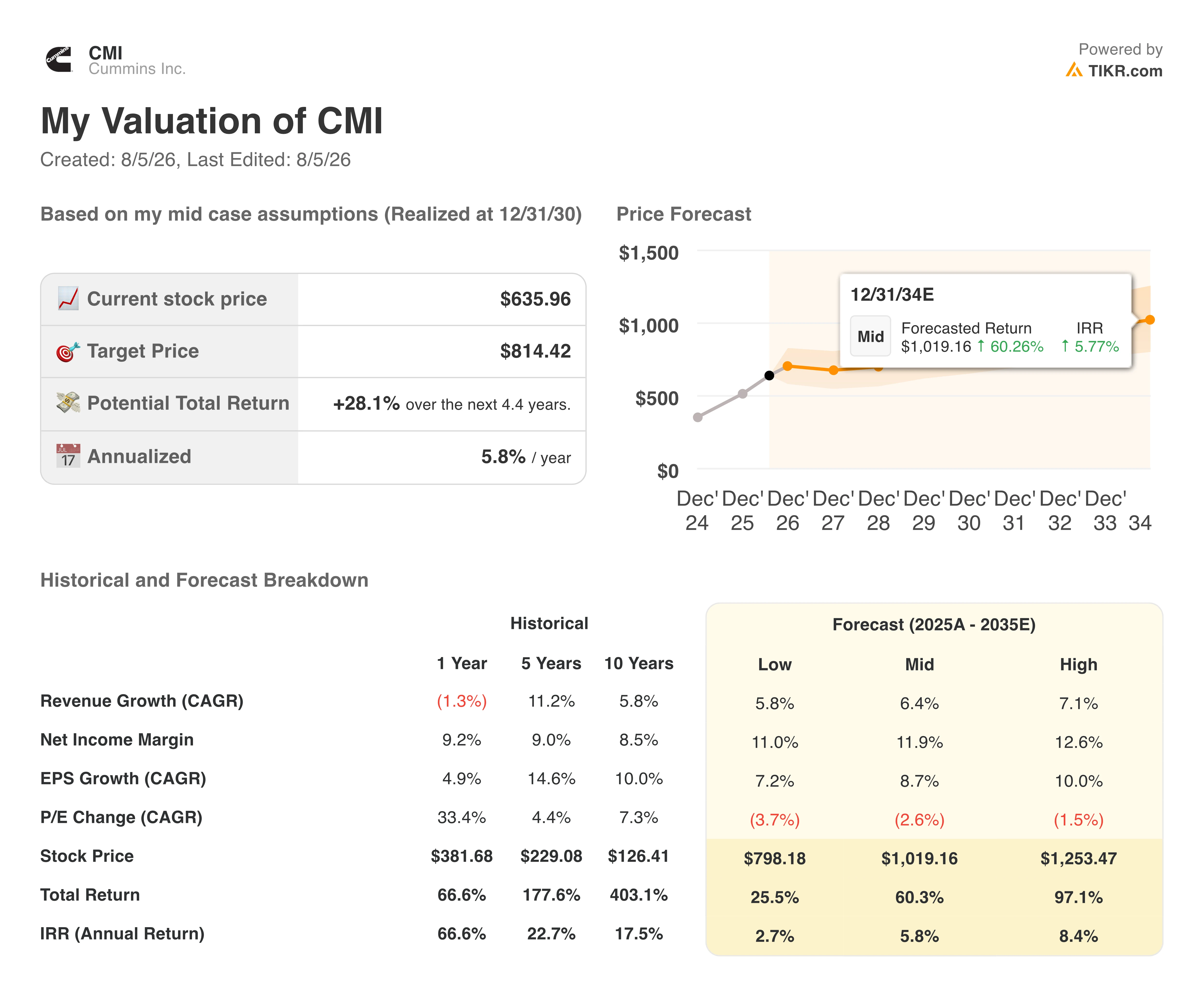 cummins stock valuation model results