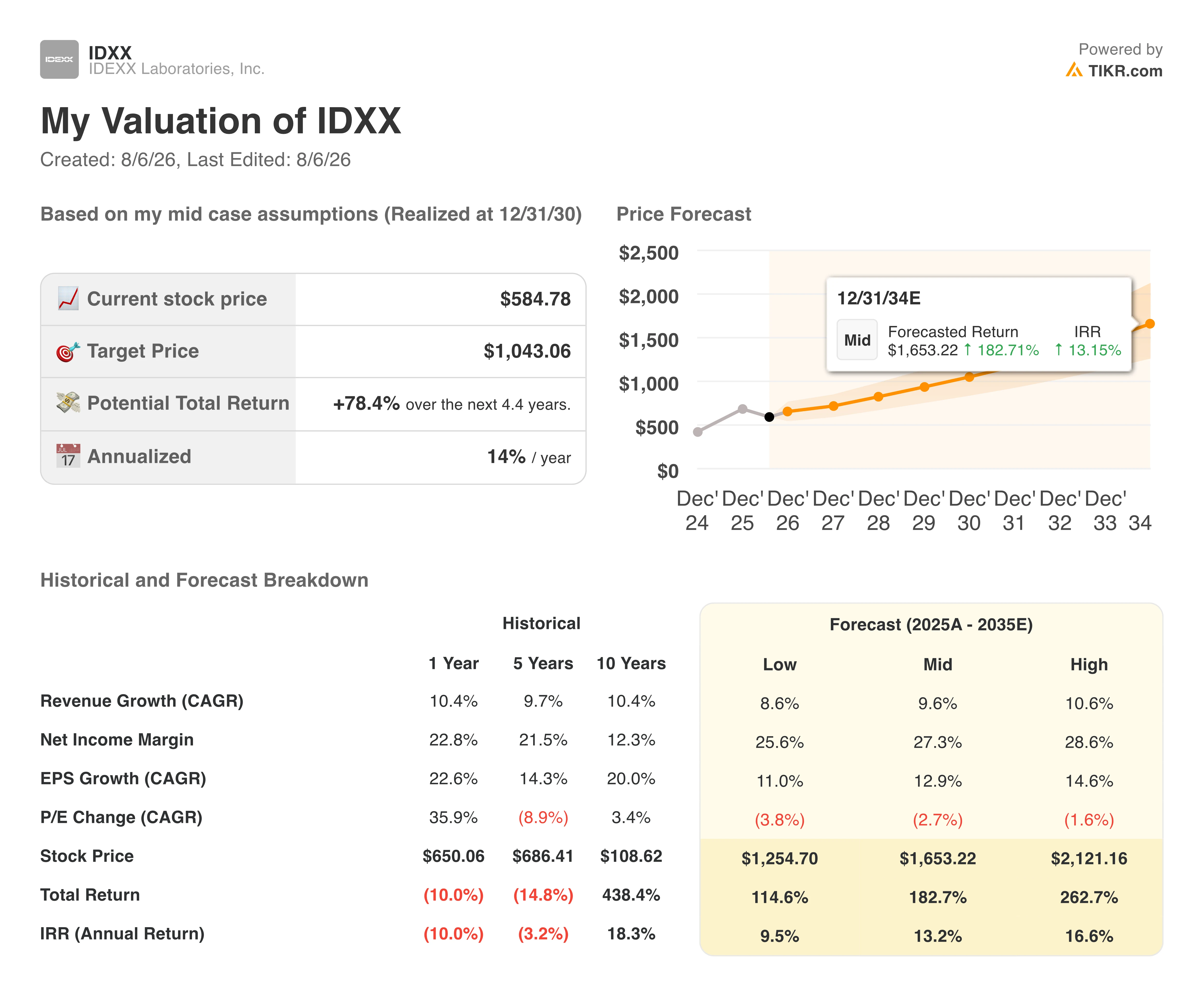 idexx laboratories stock valuation model results