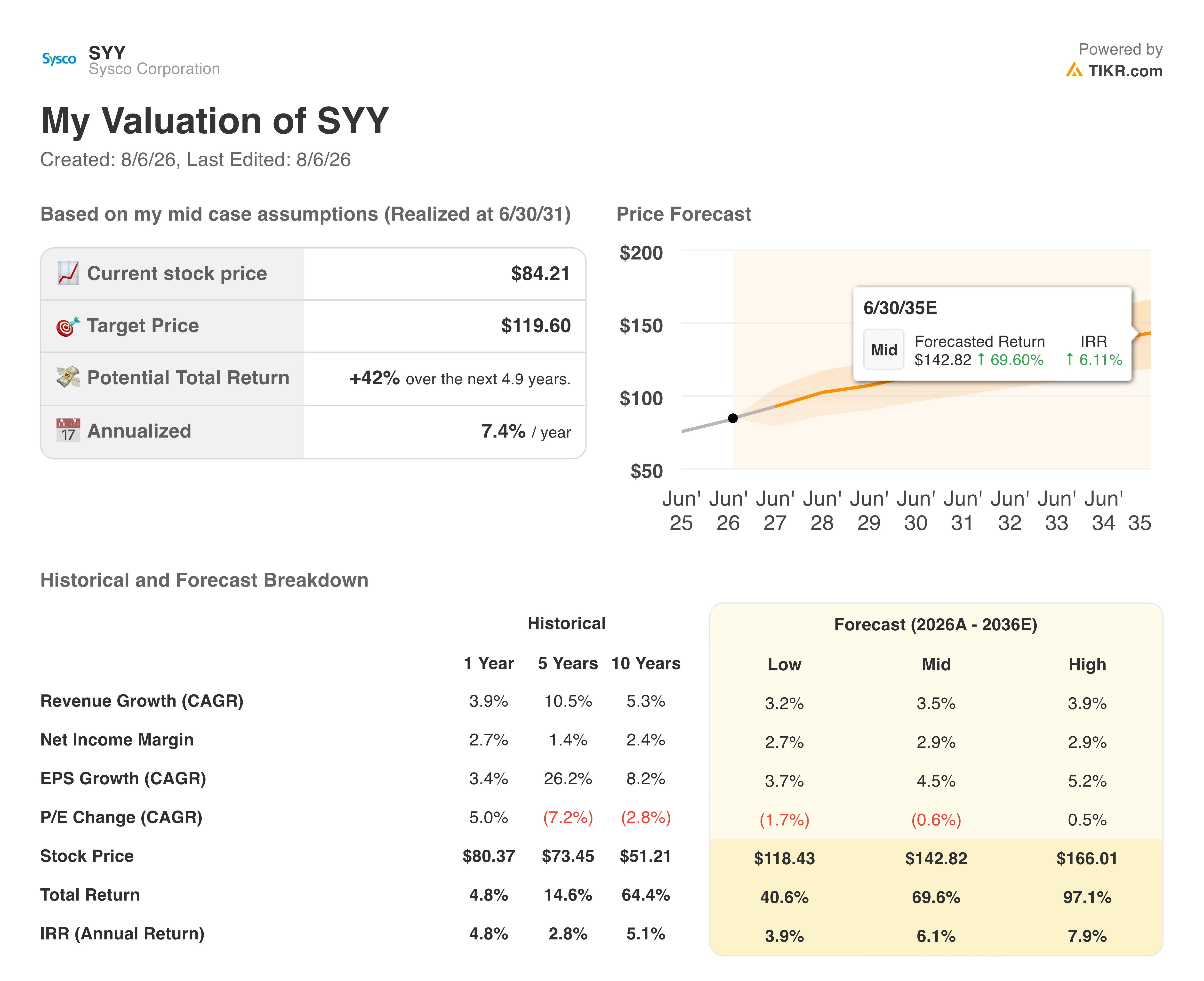 sysco stock valuation model results