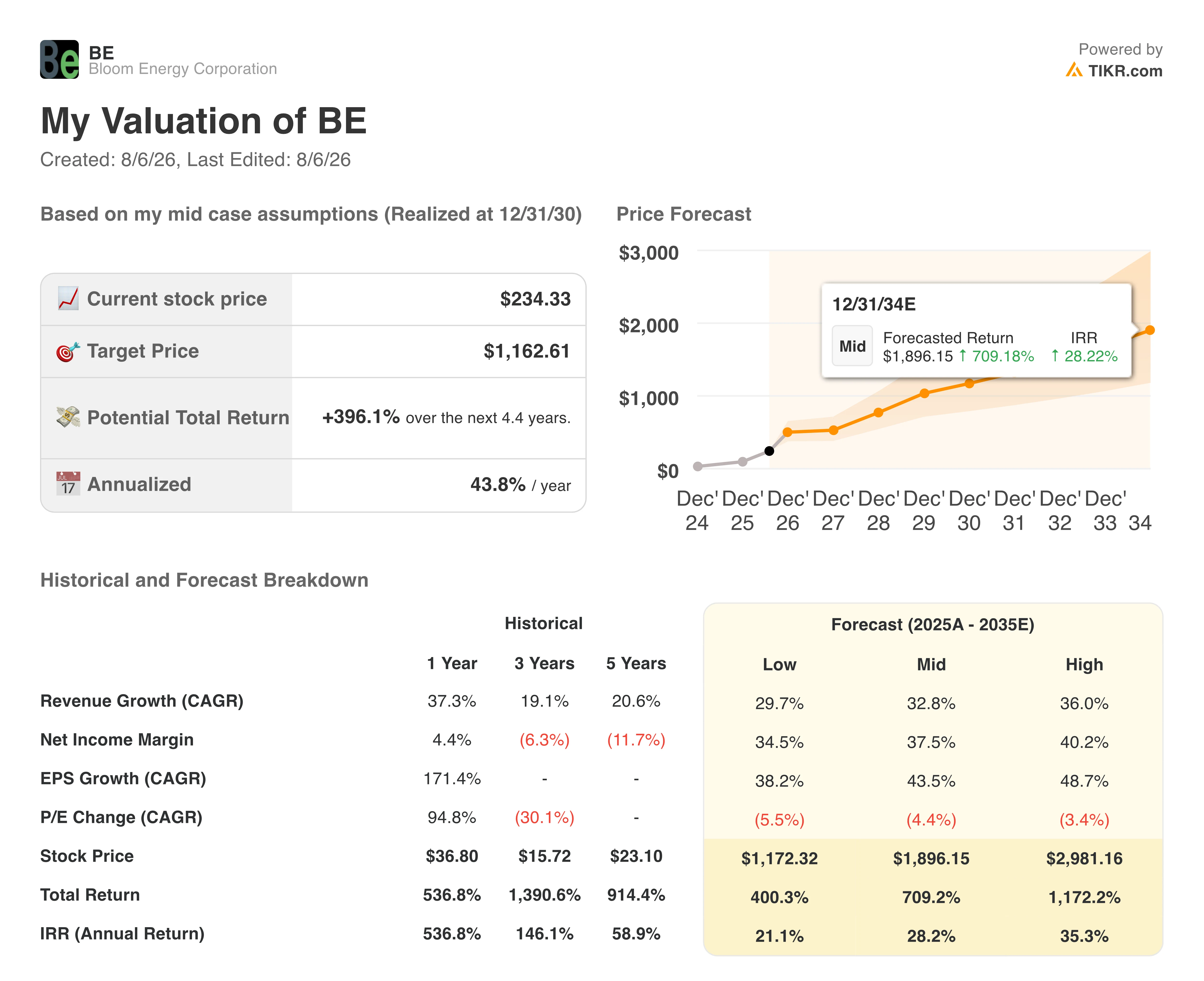bloom energy stock valuation model results