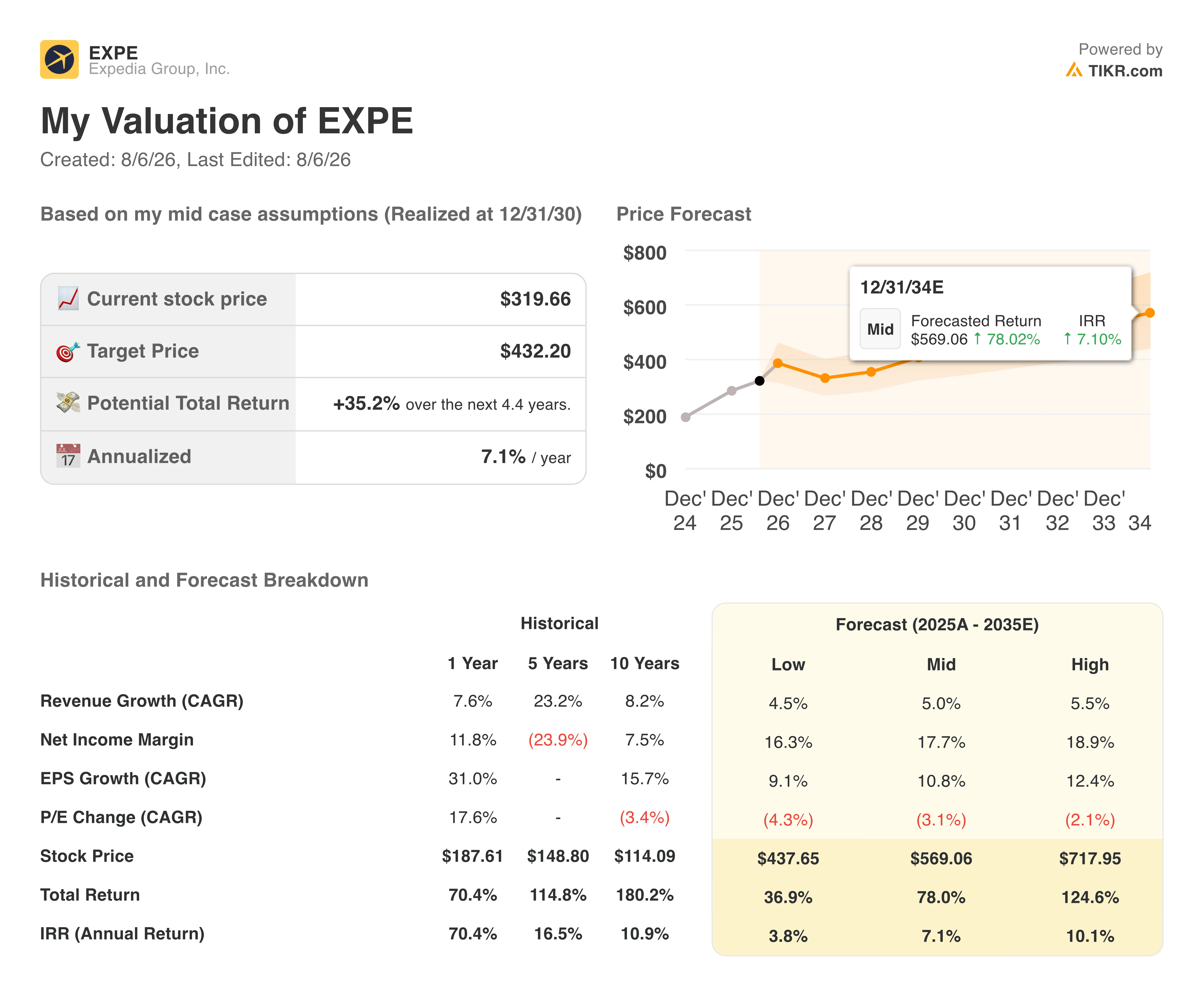 expedia stock valuation model results