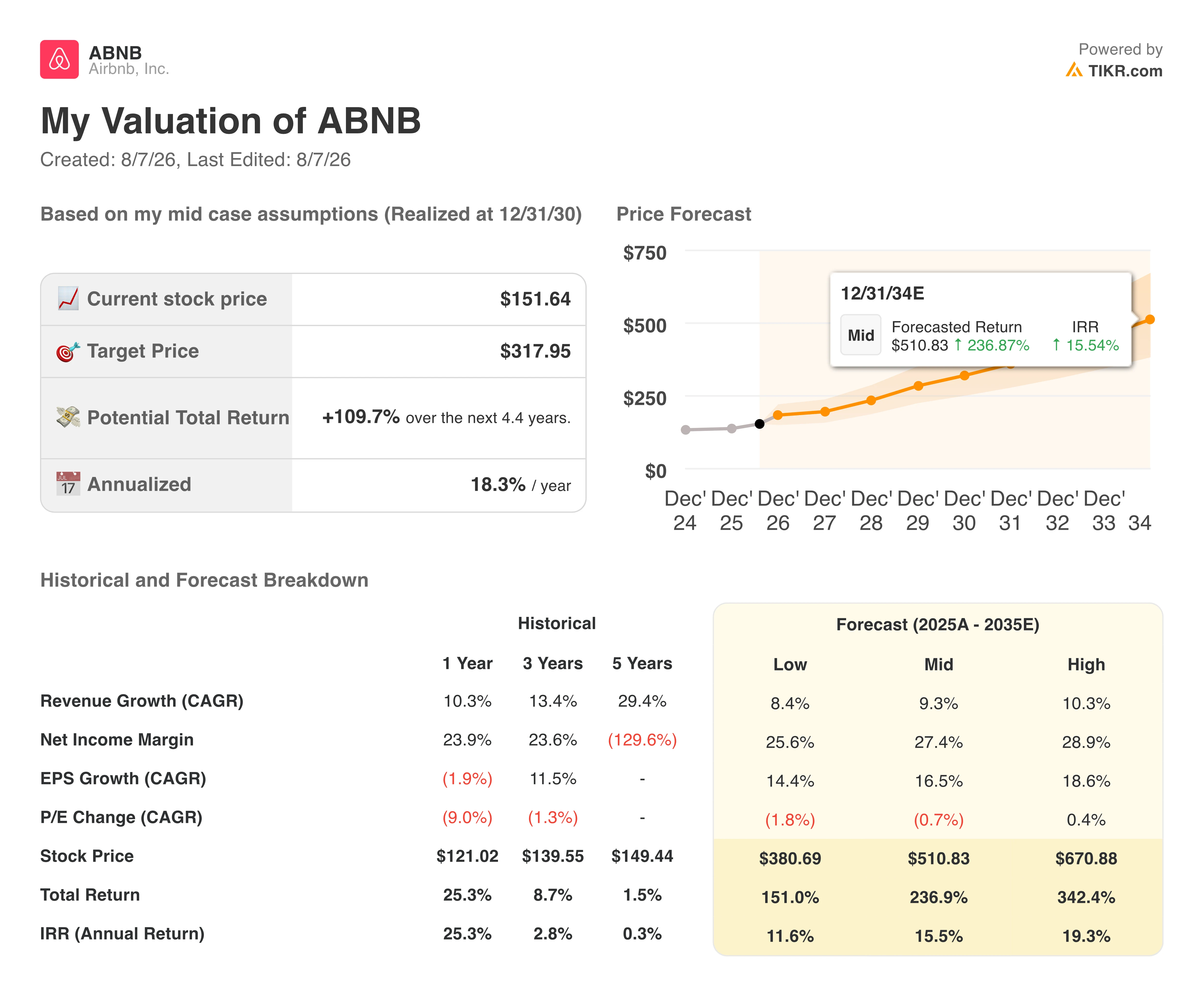airbnb stock valuation model results