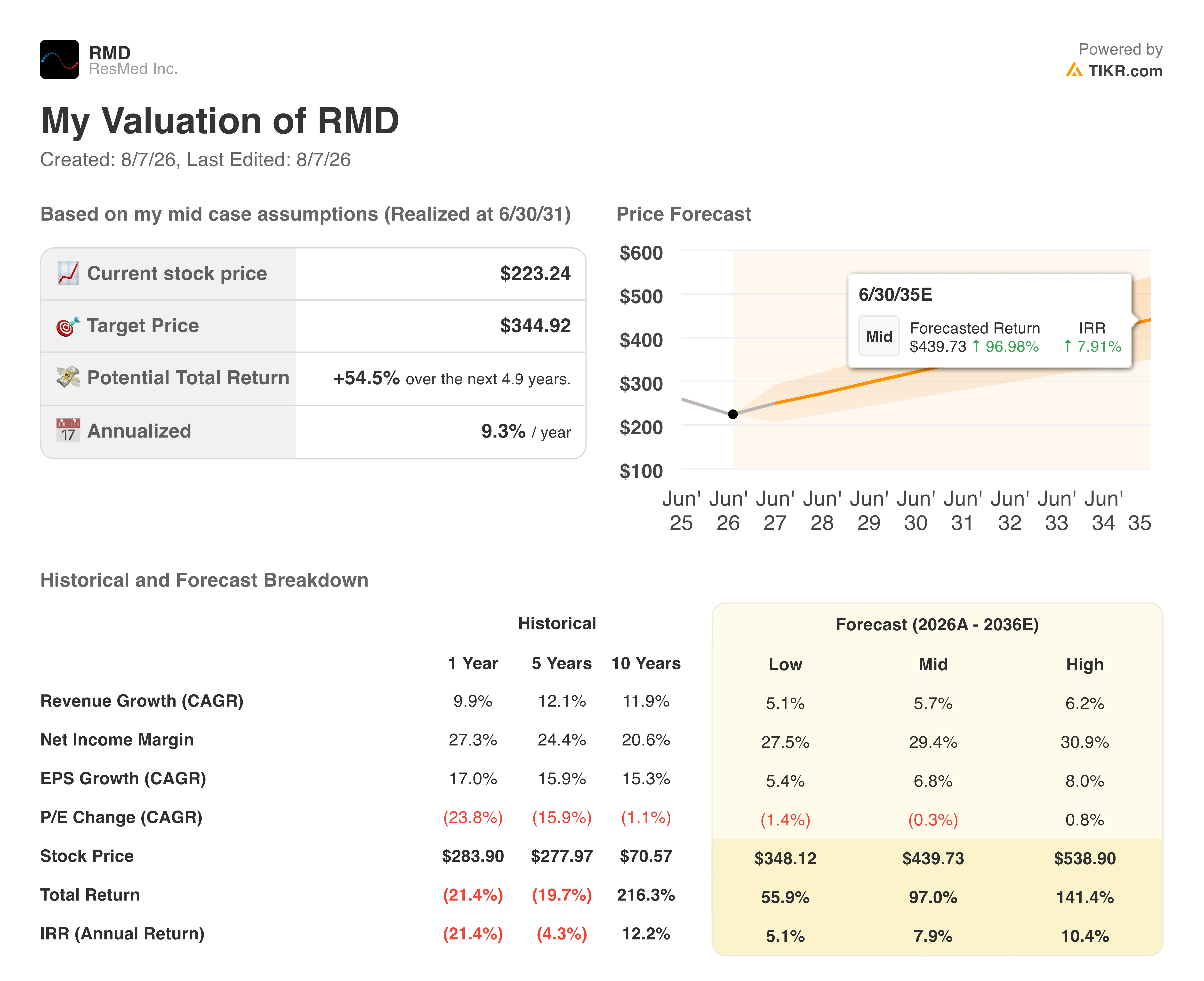 resmed stock valuation model results