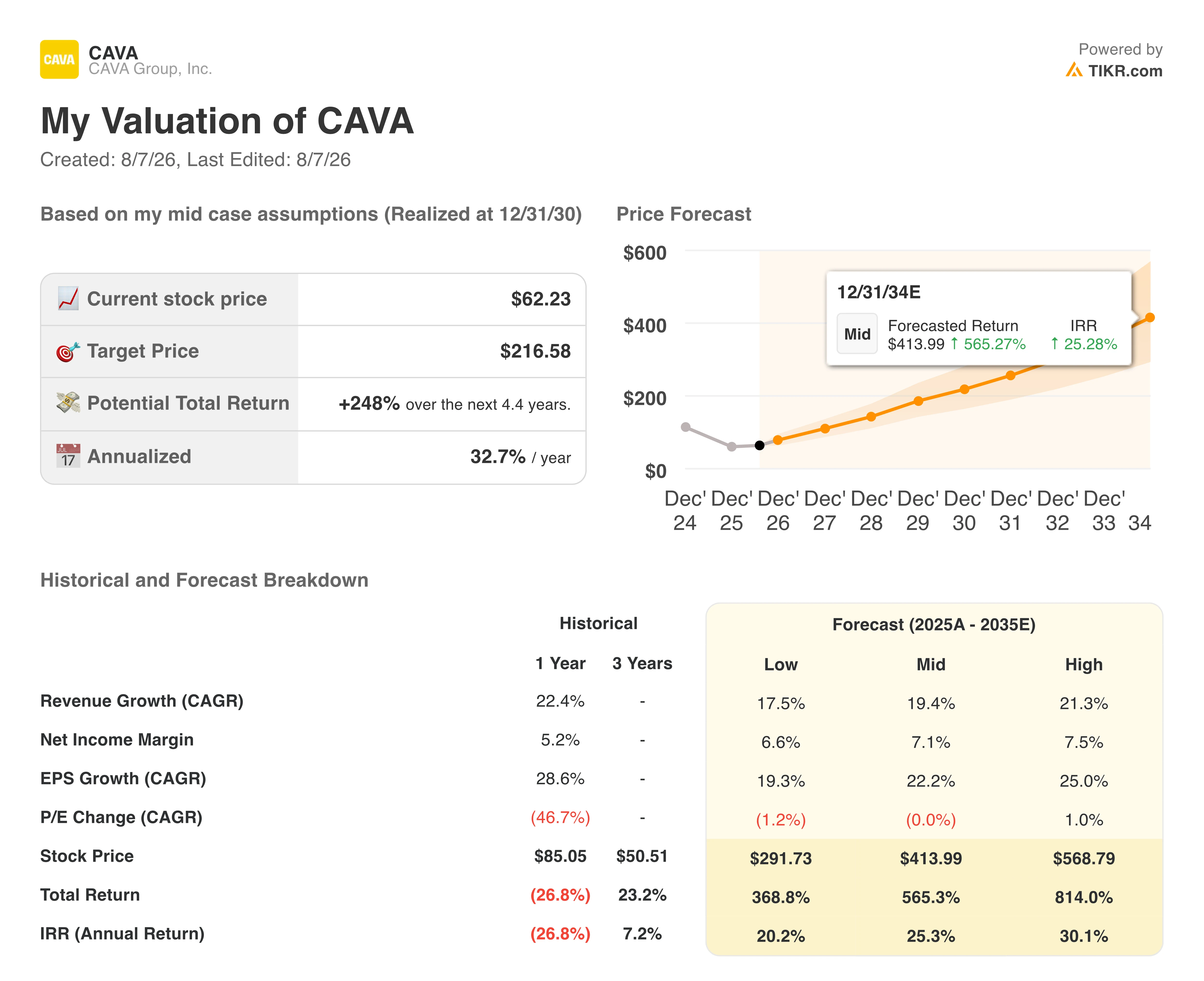 cava stock valuation model results
