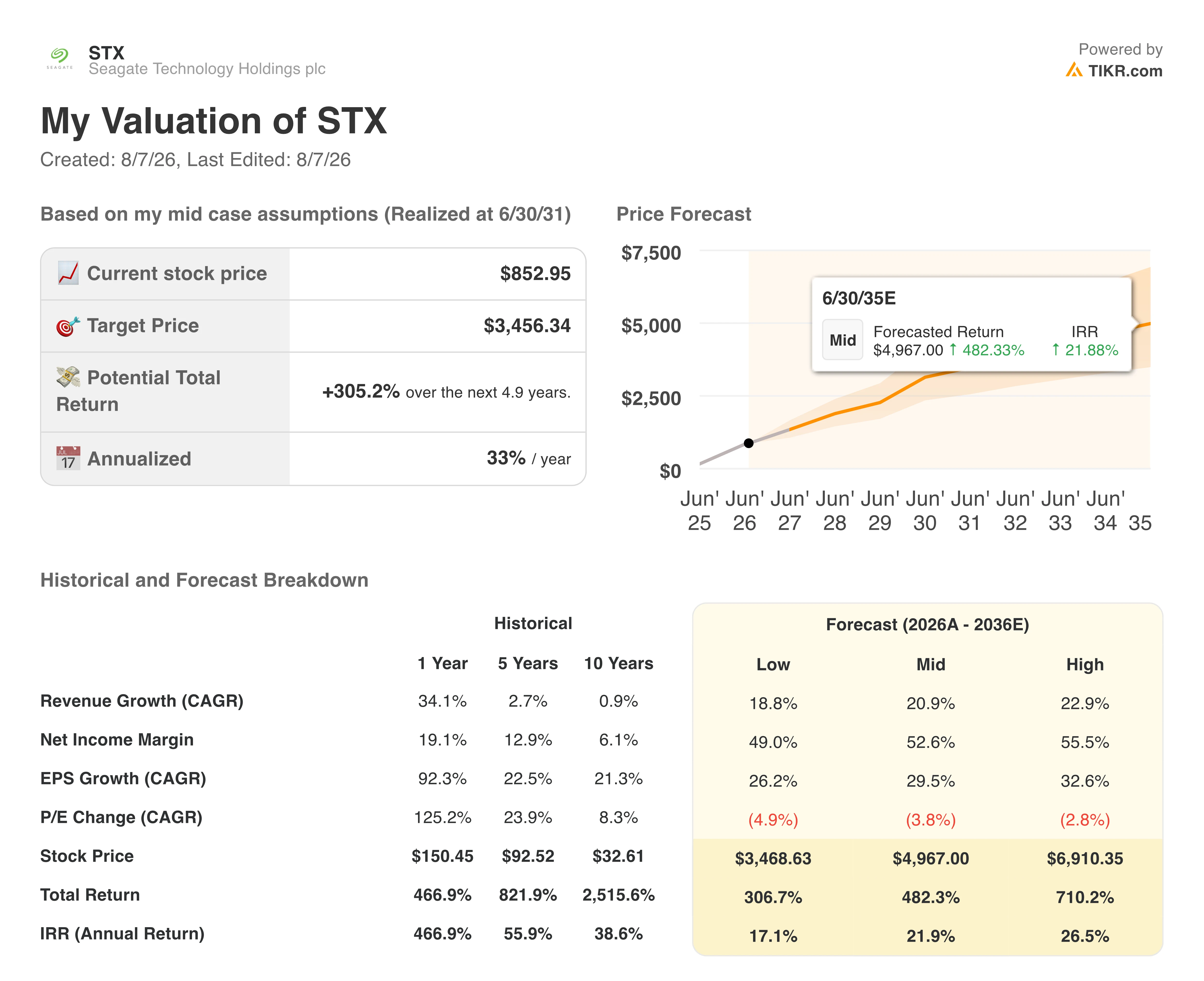 seagate stock valuation model results