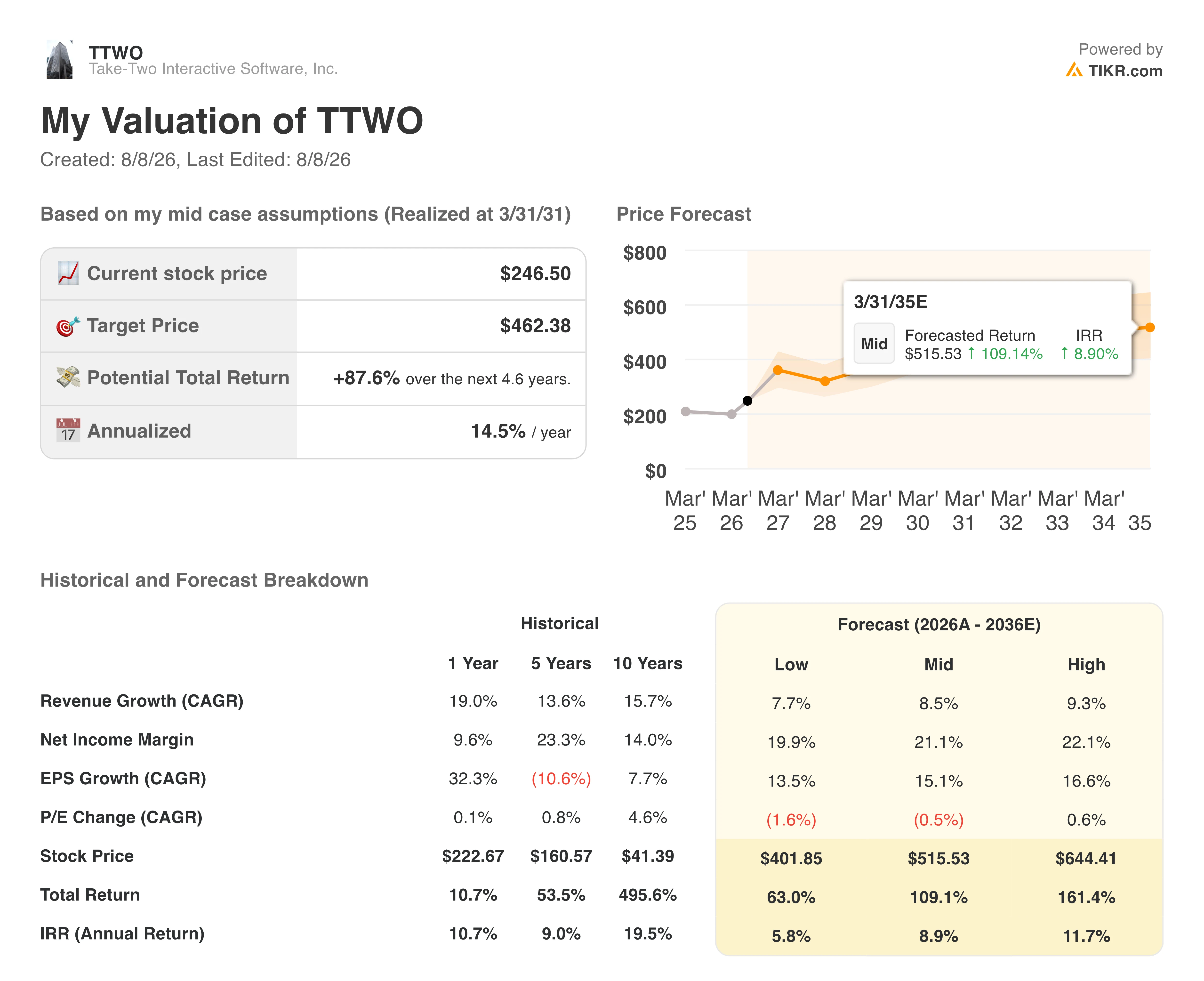 take-two stock valuation model results