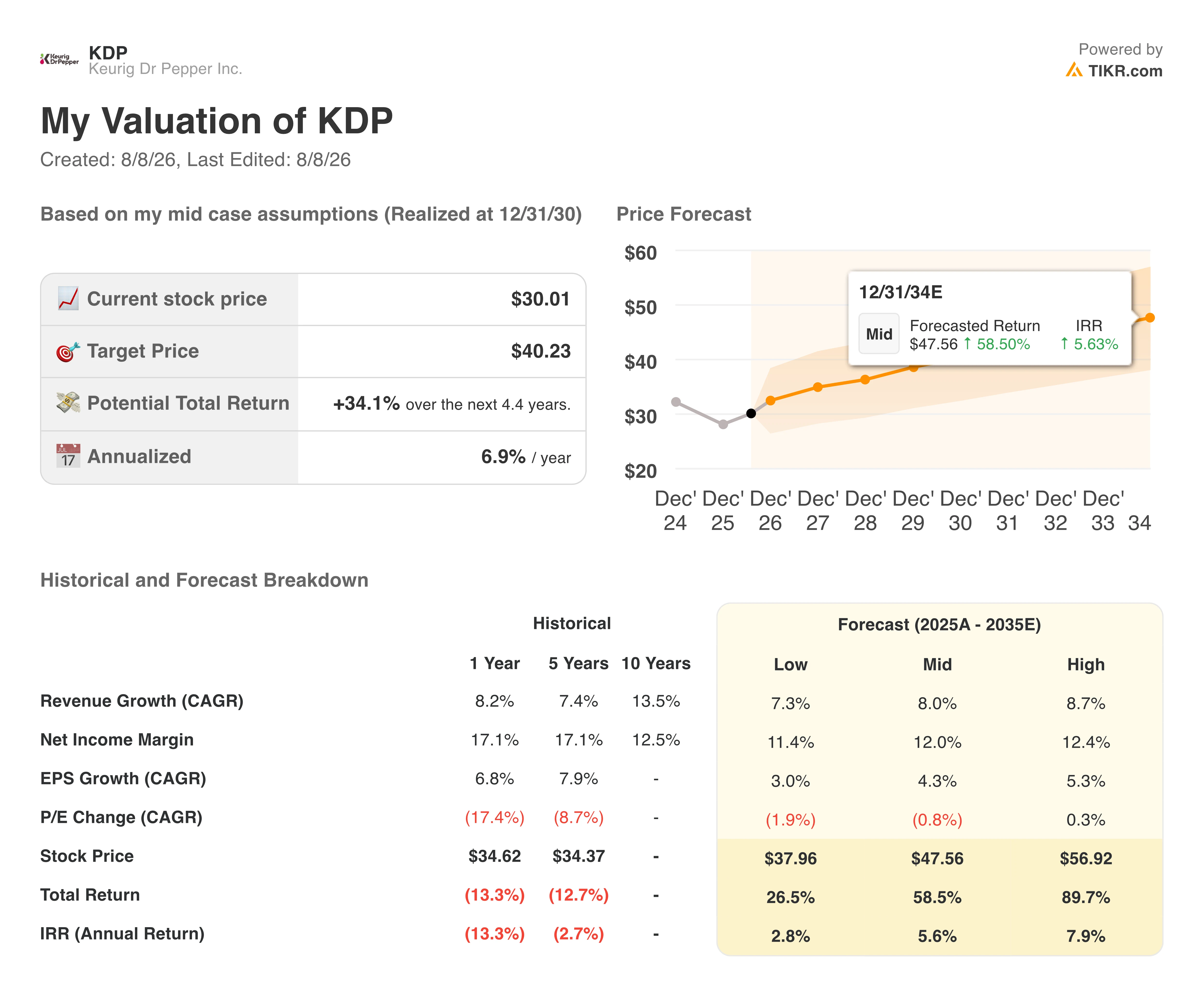 kdp stock valuation model results