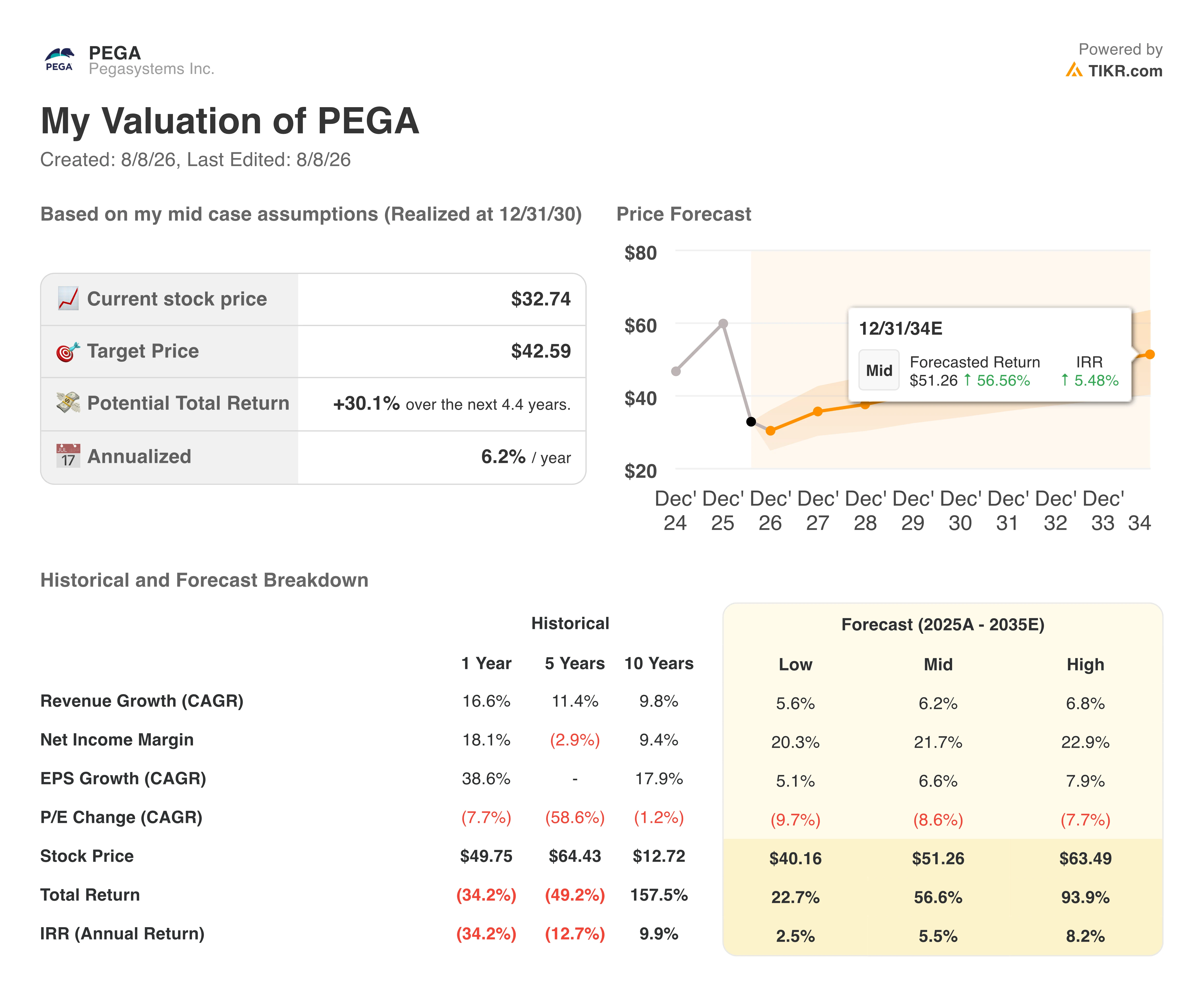 pegasystems stock valuation model results