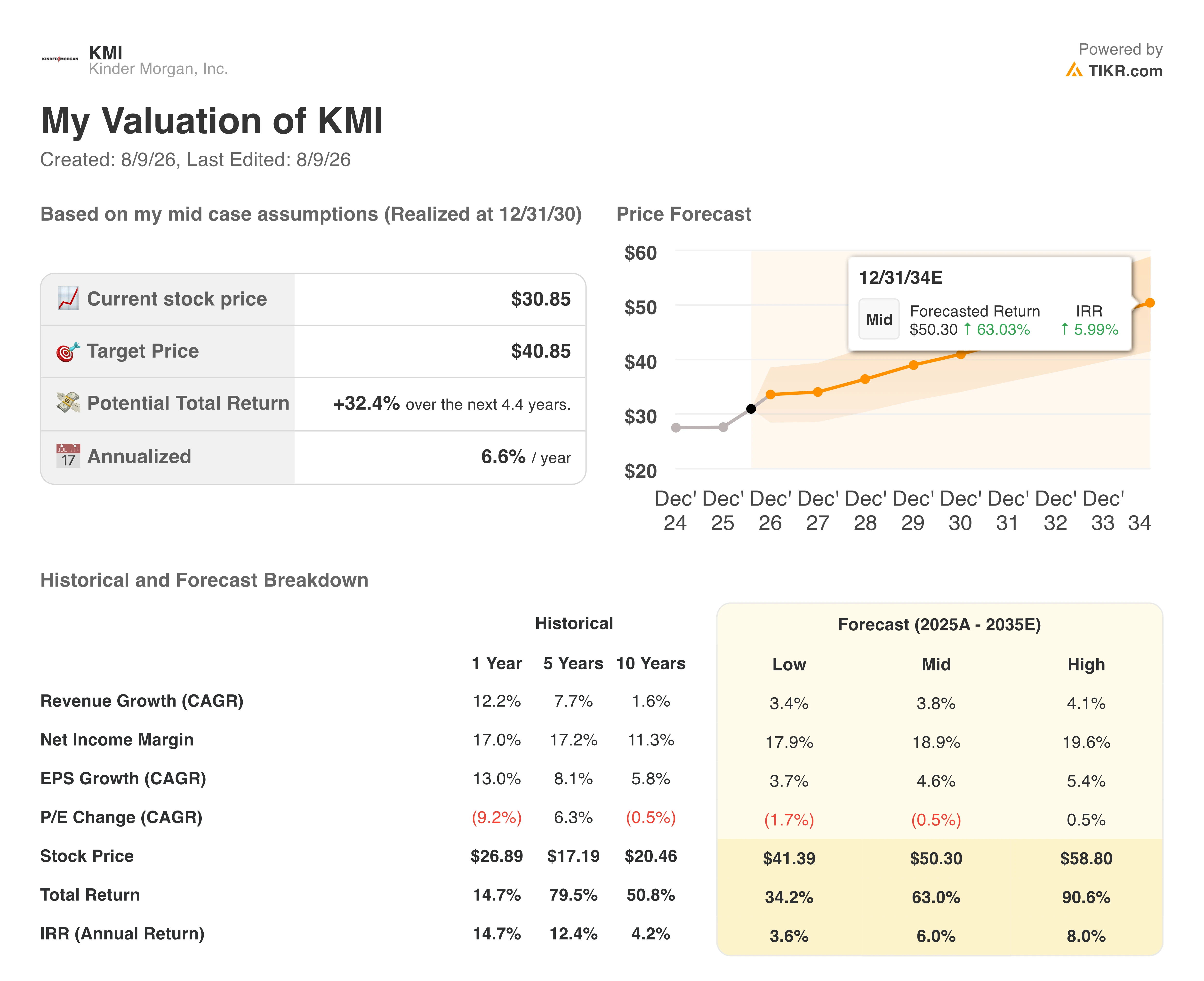 kinder morgan stock valuation model results