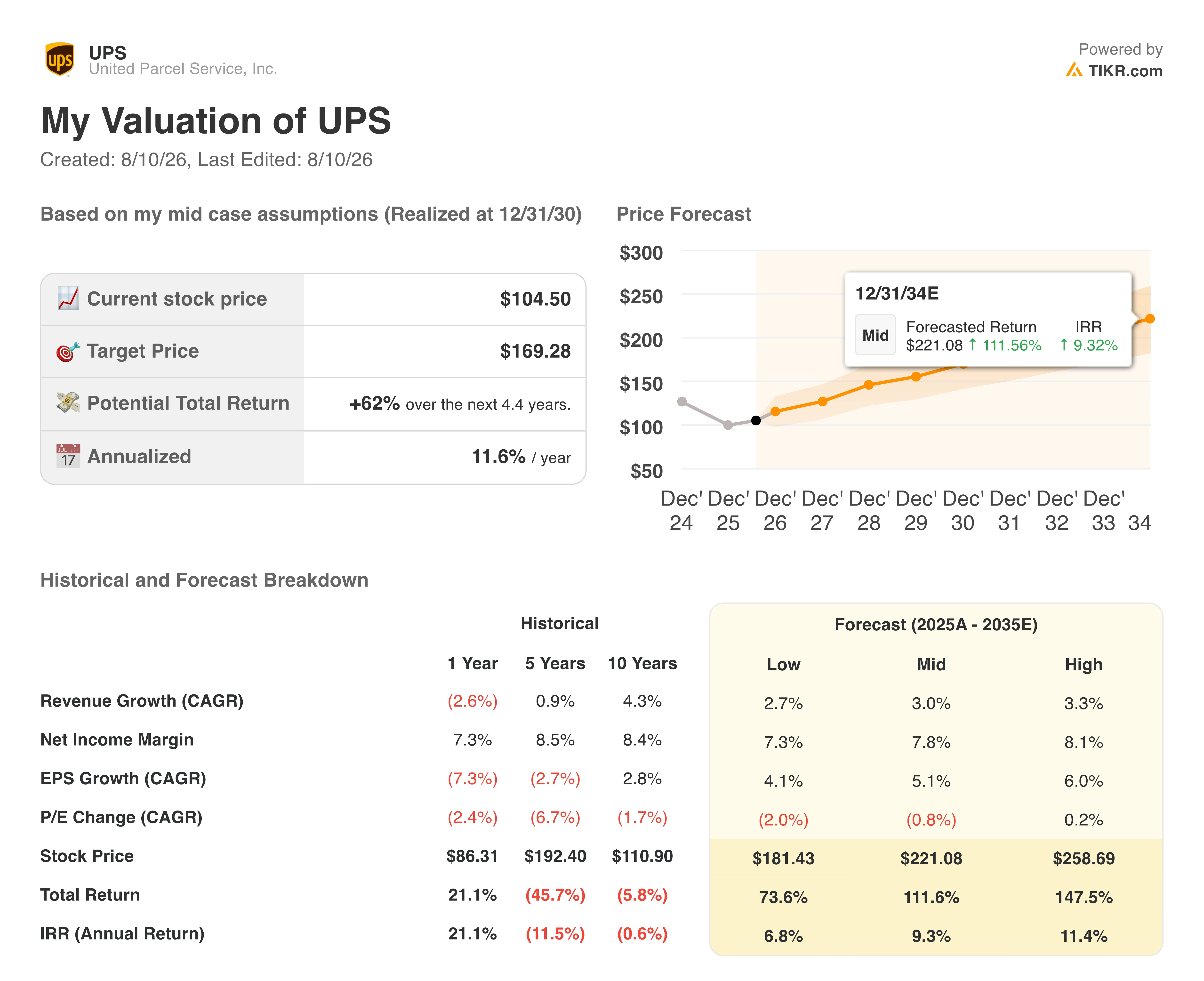 ups stock valuation model results