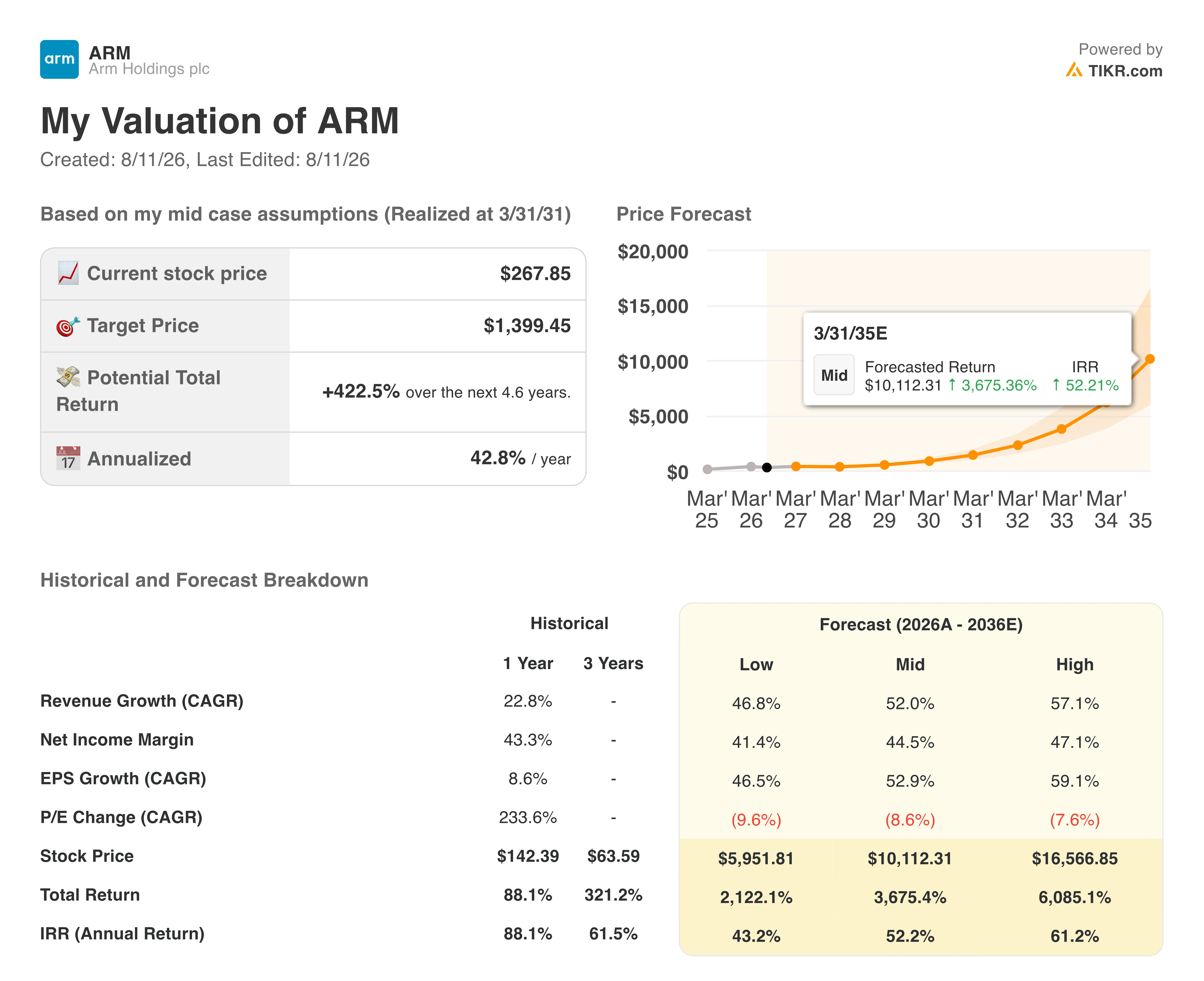 arm stock valuation model results