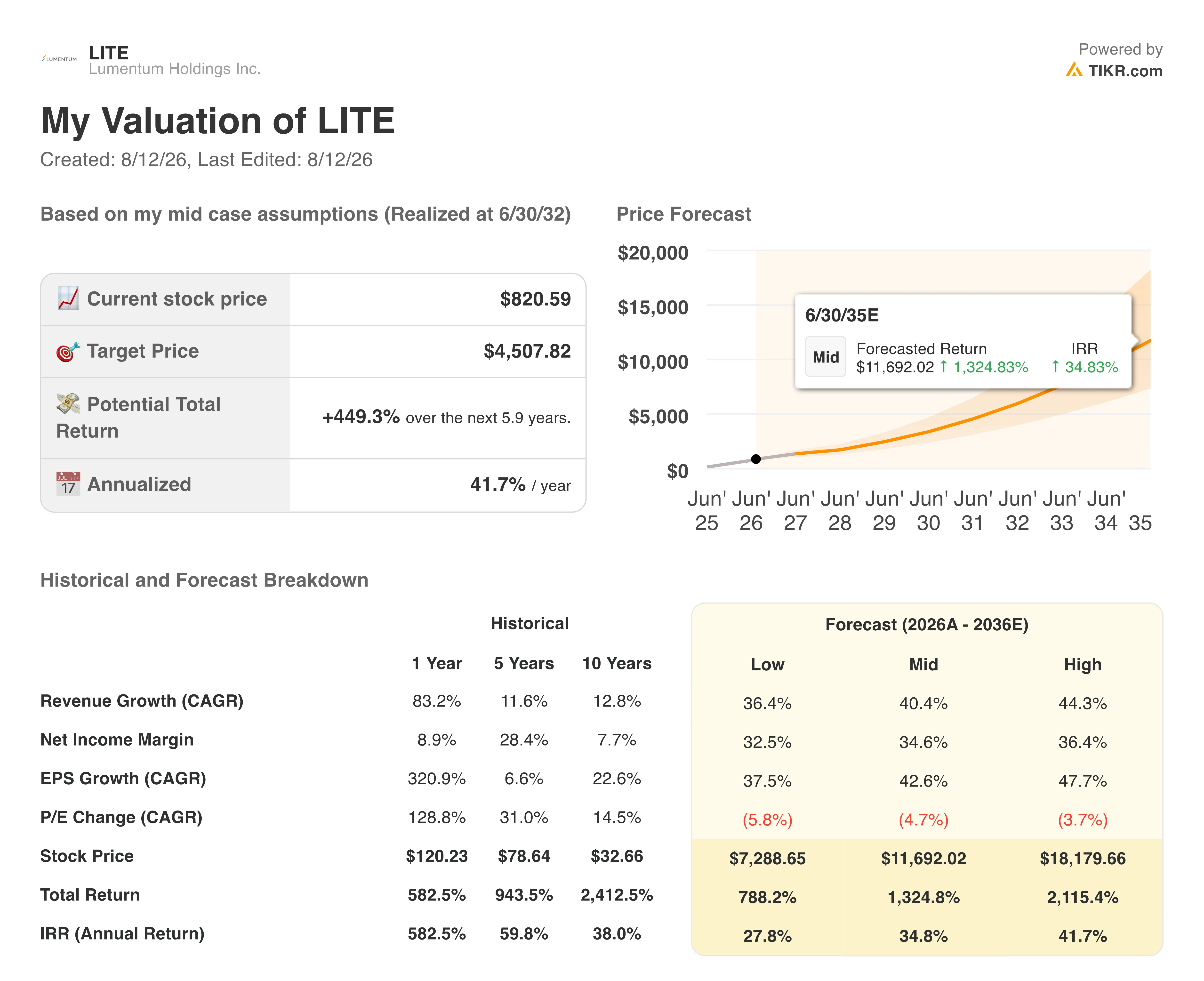 lumentum stock valuation model results