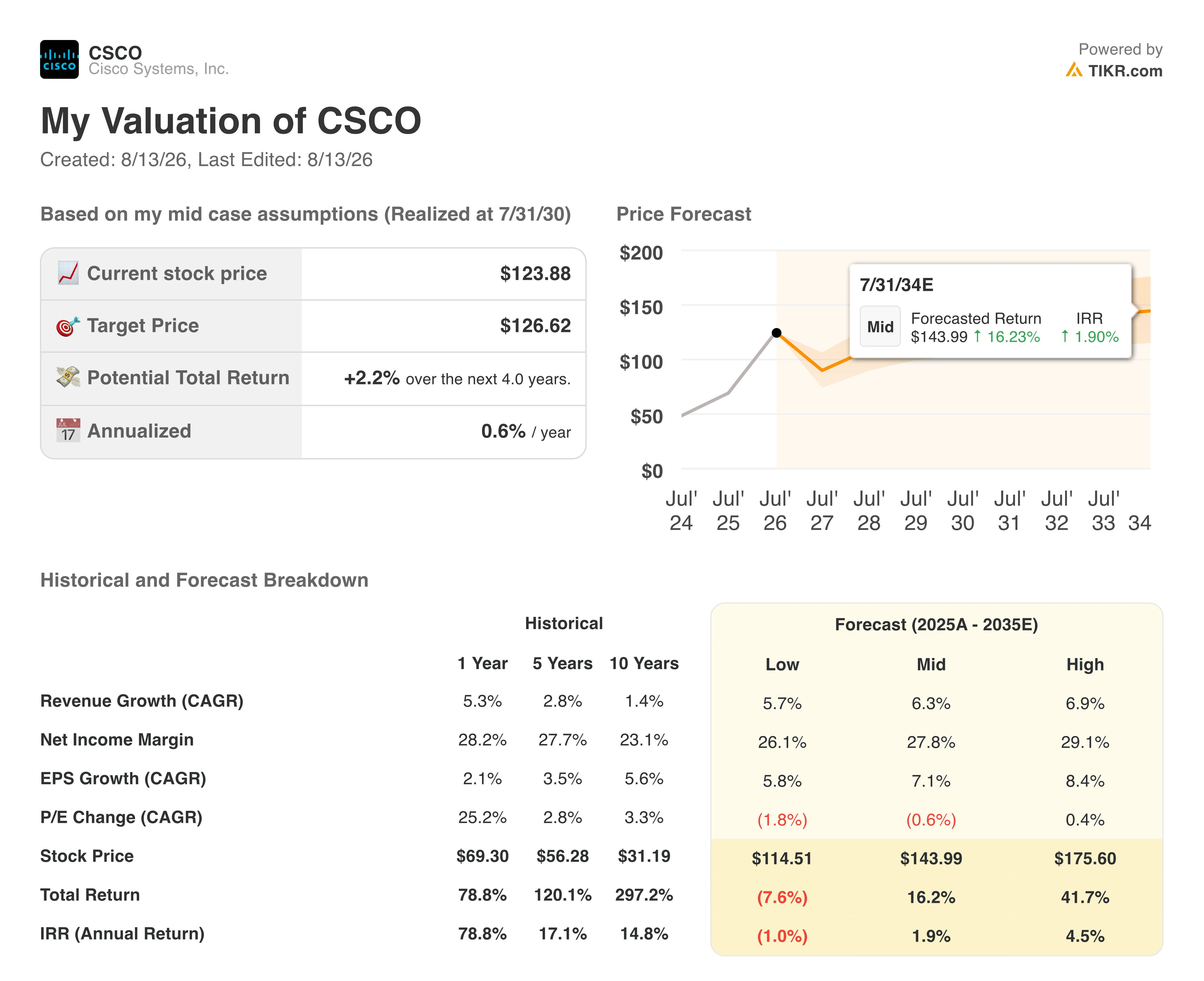 cisco stock valuation model results