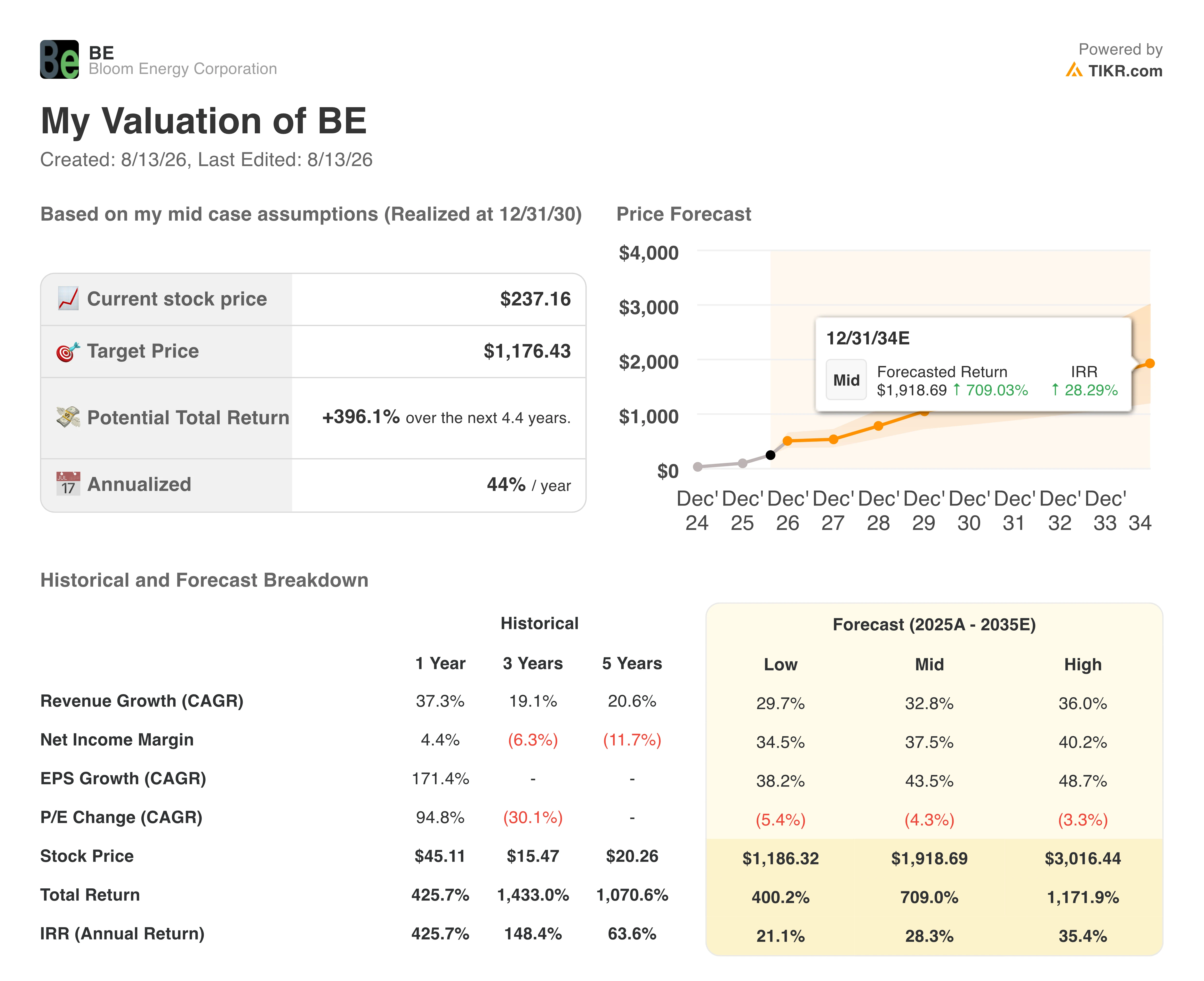 bloom energy stock valuation model results