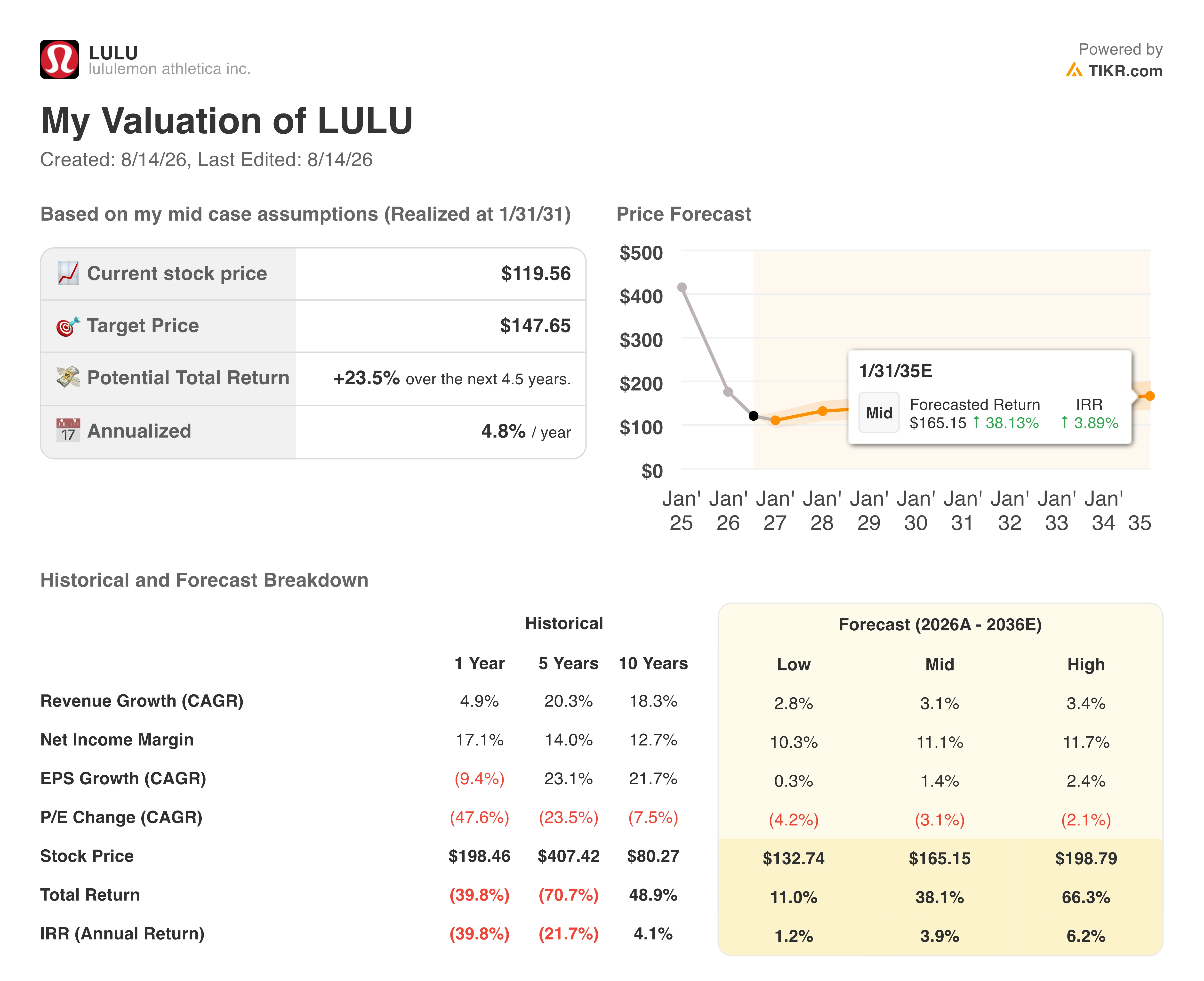 tikr valuation model results