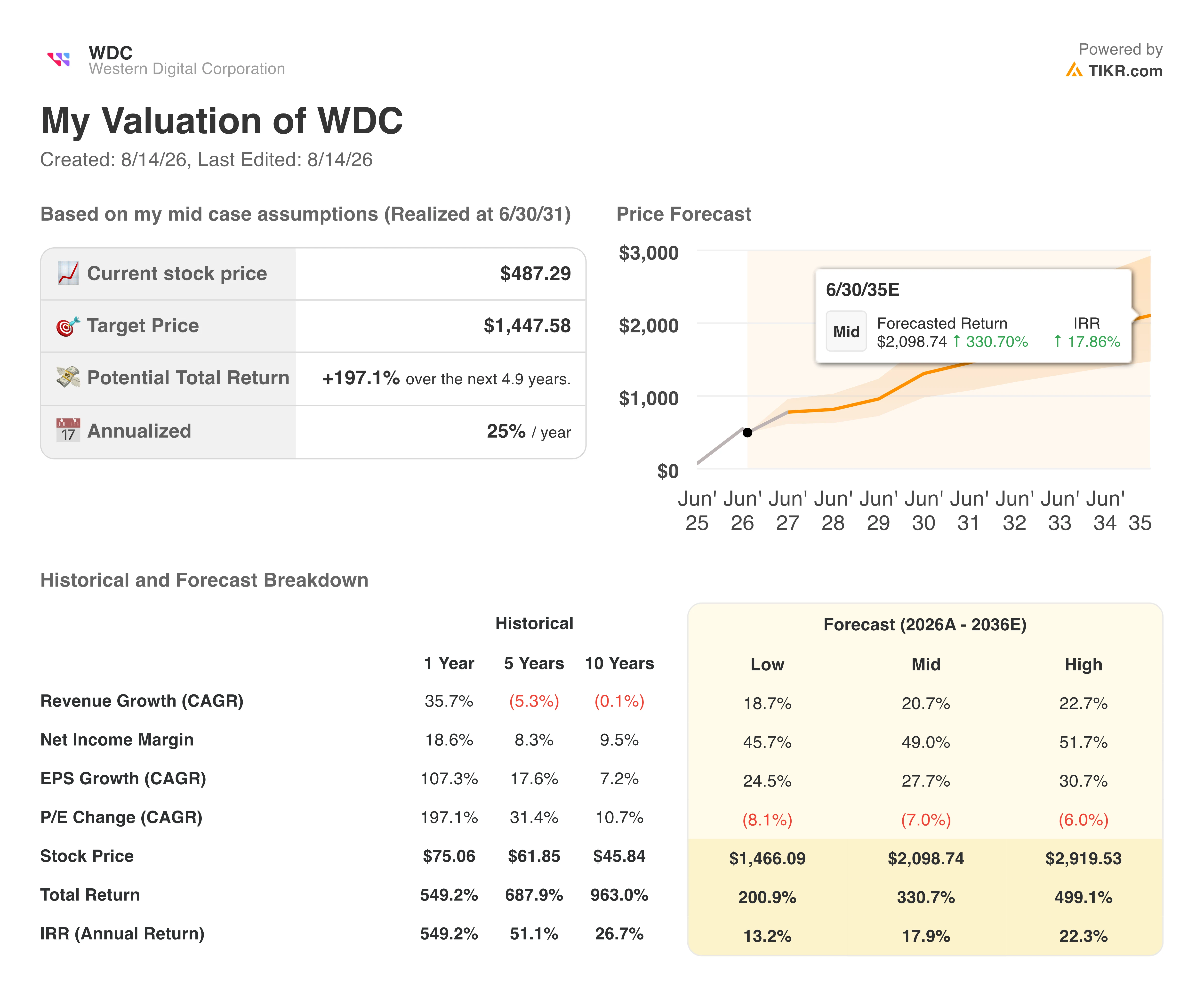 western digital stock valuation model results
