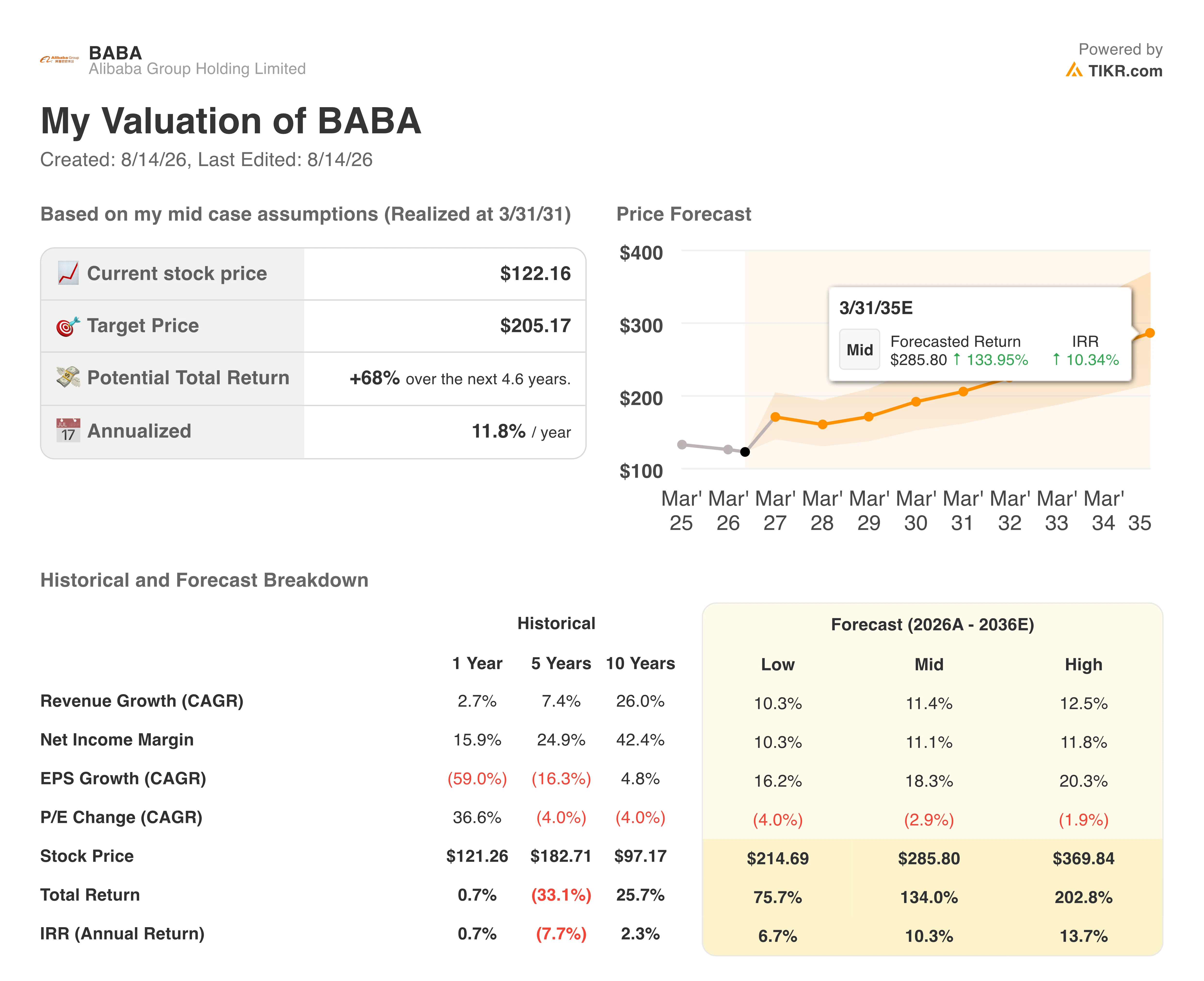 alibaba stock valuation model results
