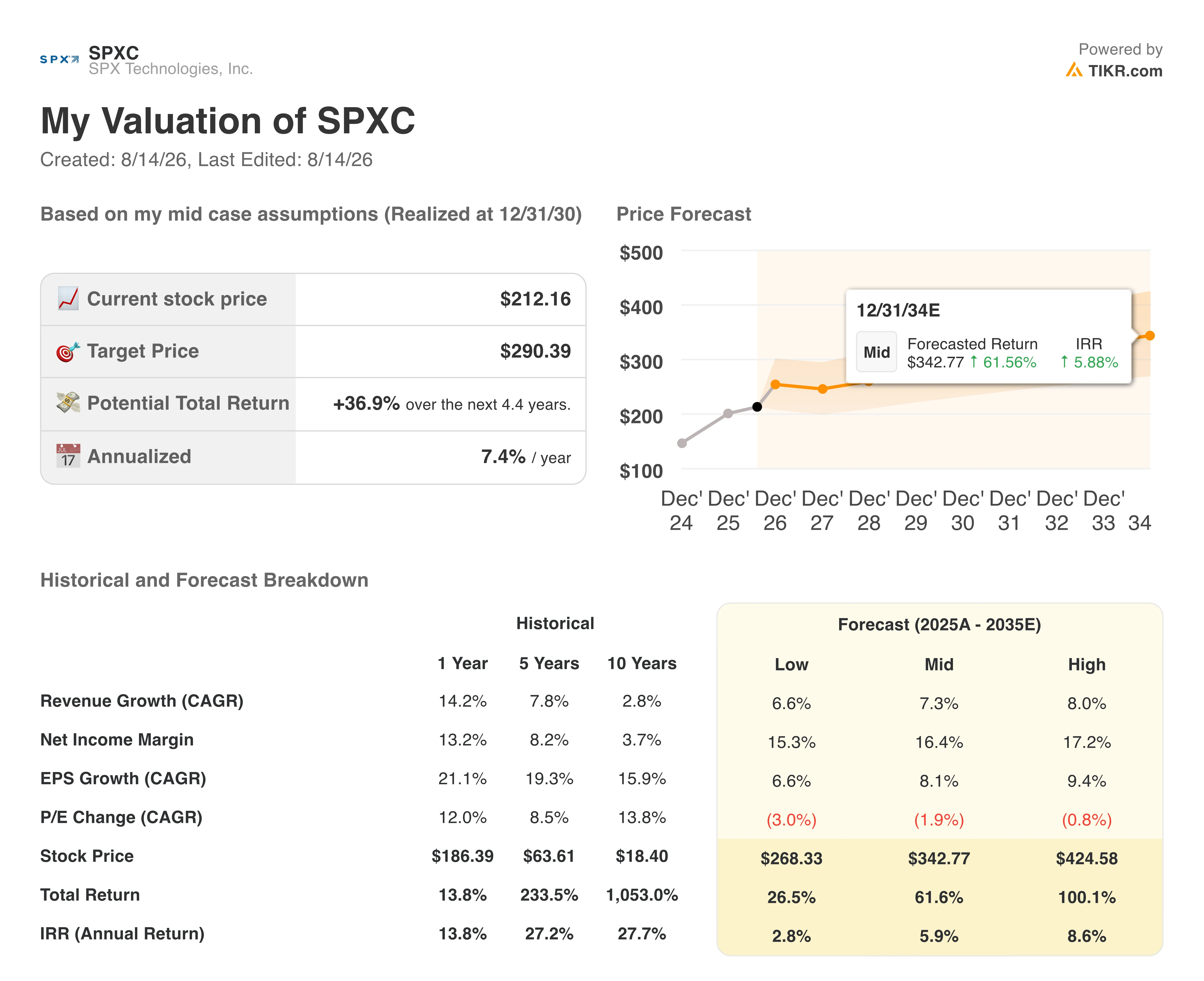 spx tecnologies stock valuation model results