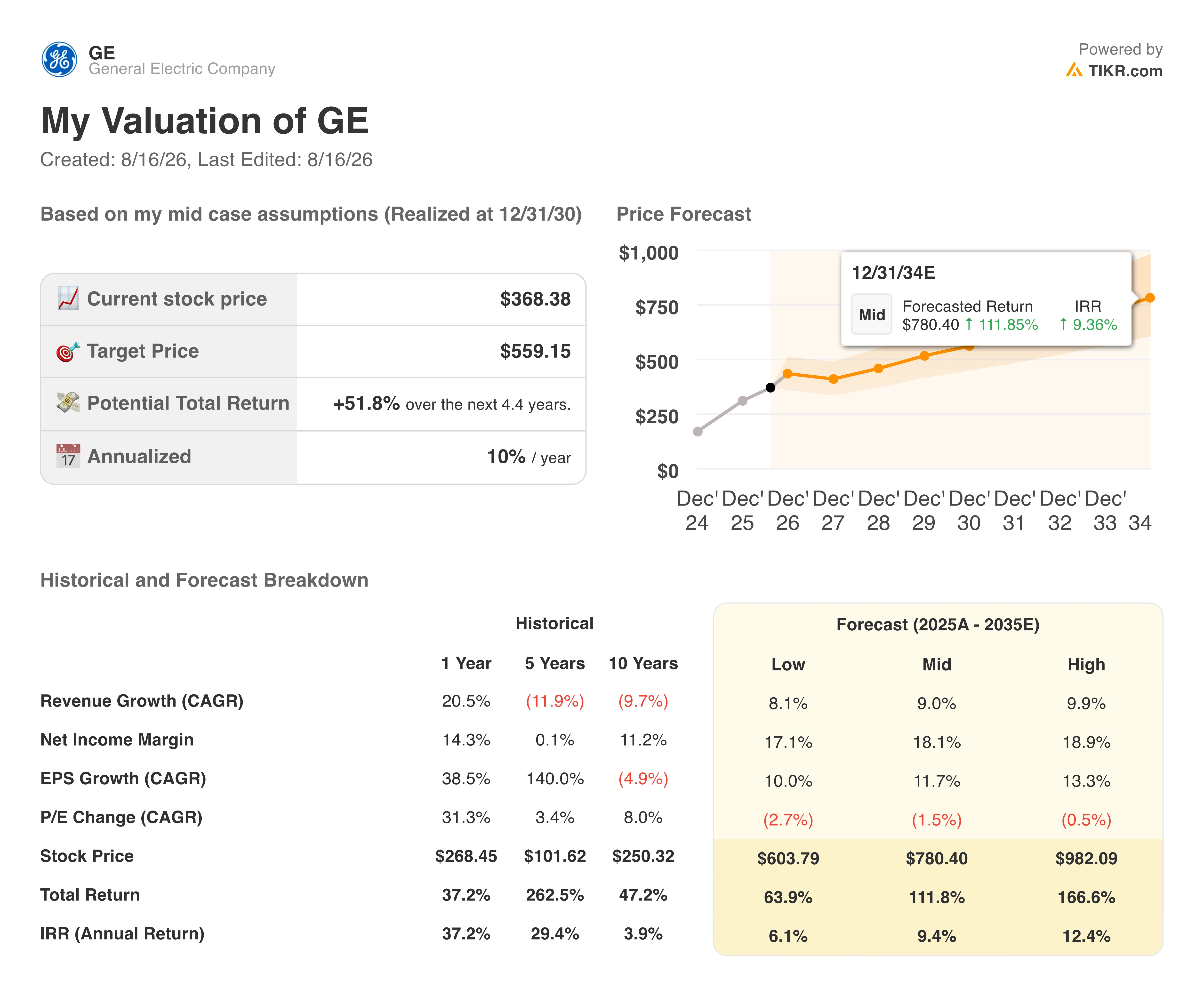 ge aerospace stock valuation model results