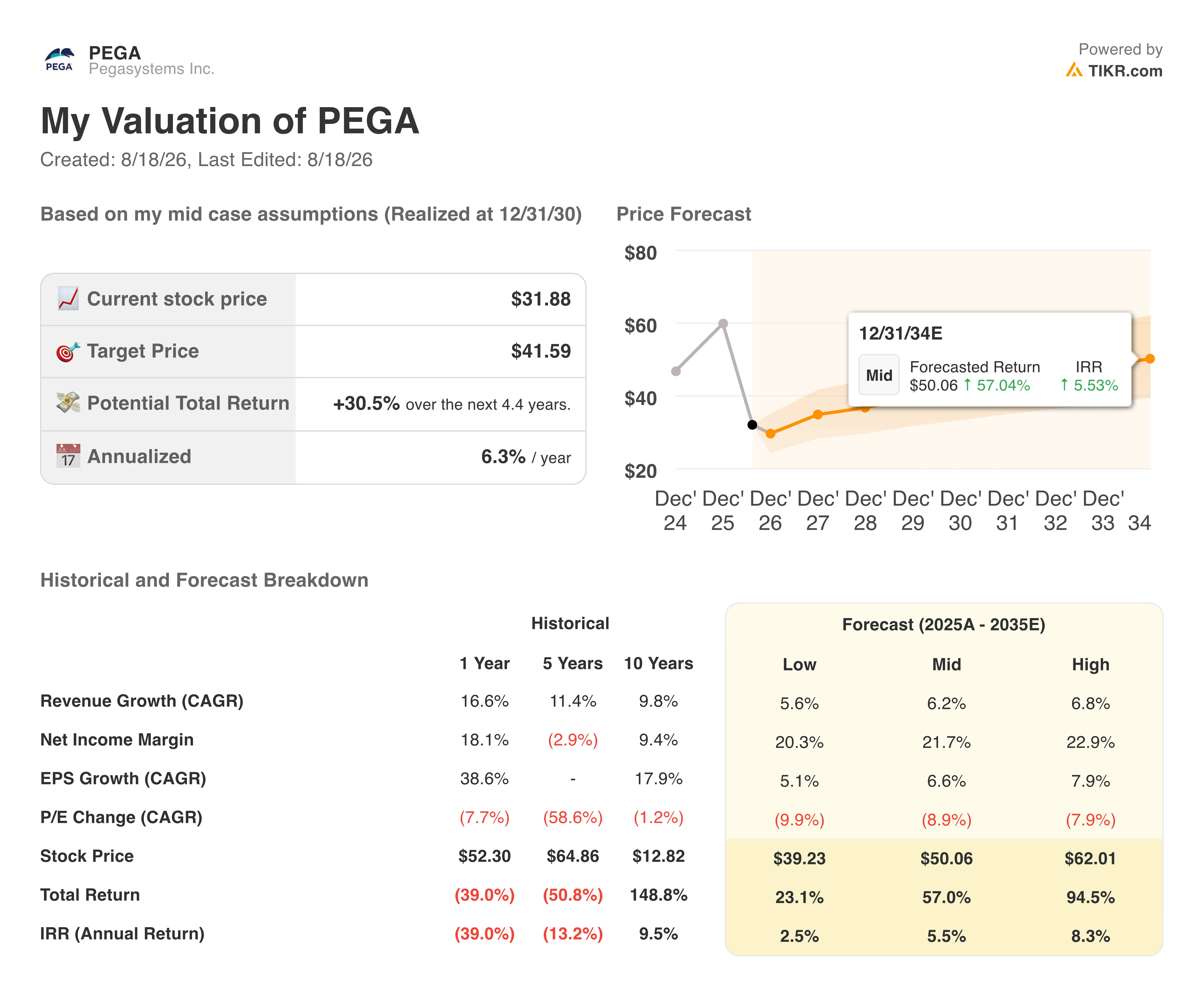 pegasystems stock valuation model results