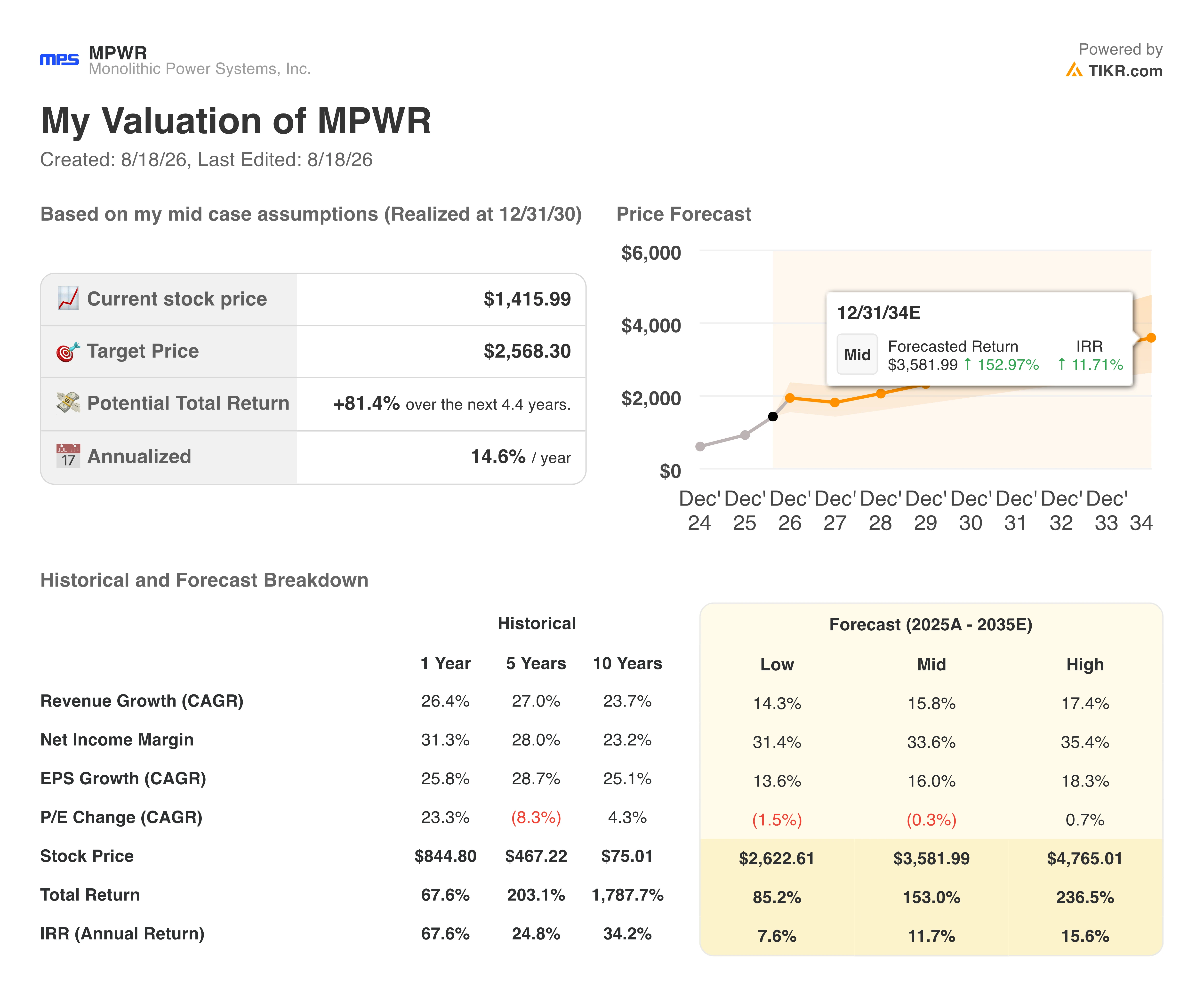 mpwr stock valuation model results