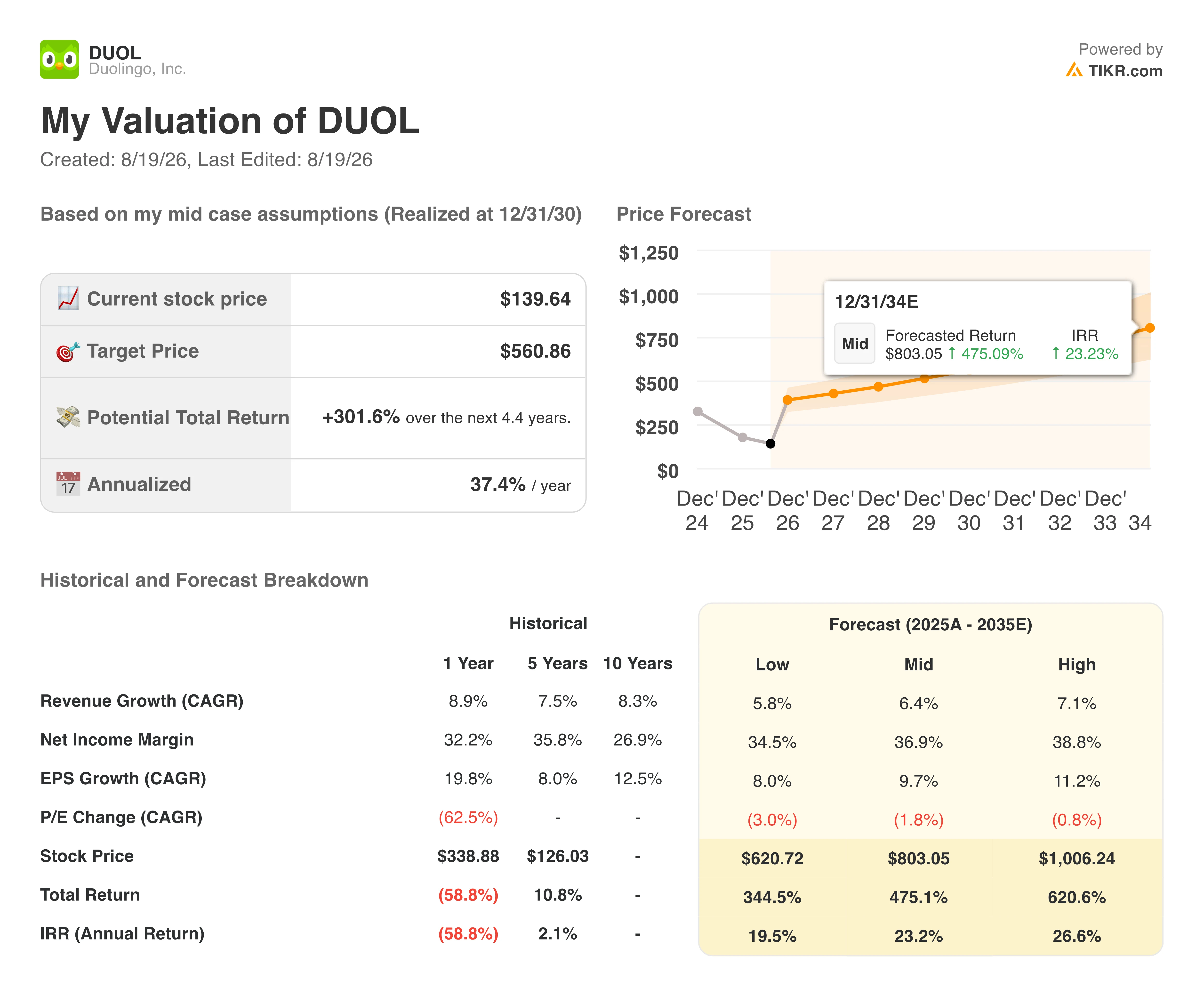 duolingo stock valuation model results