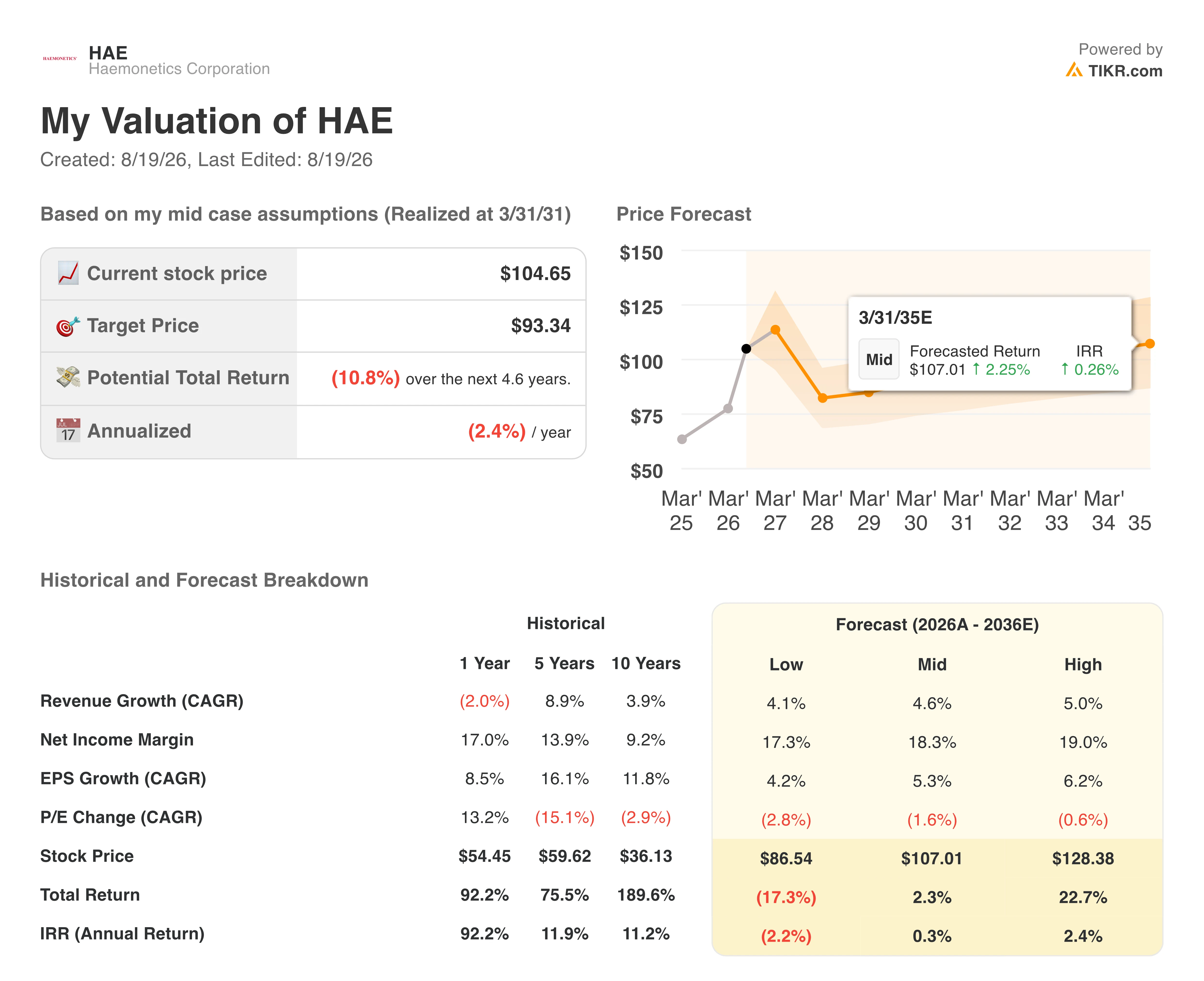 haemonetics stock valuation model results