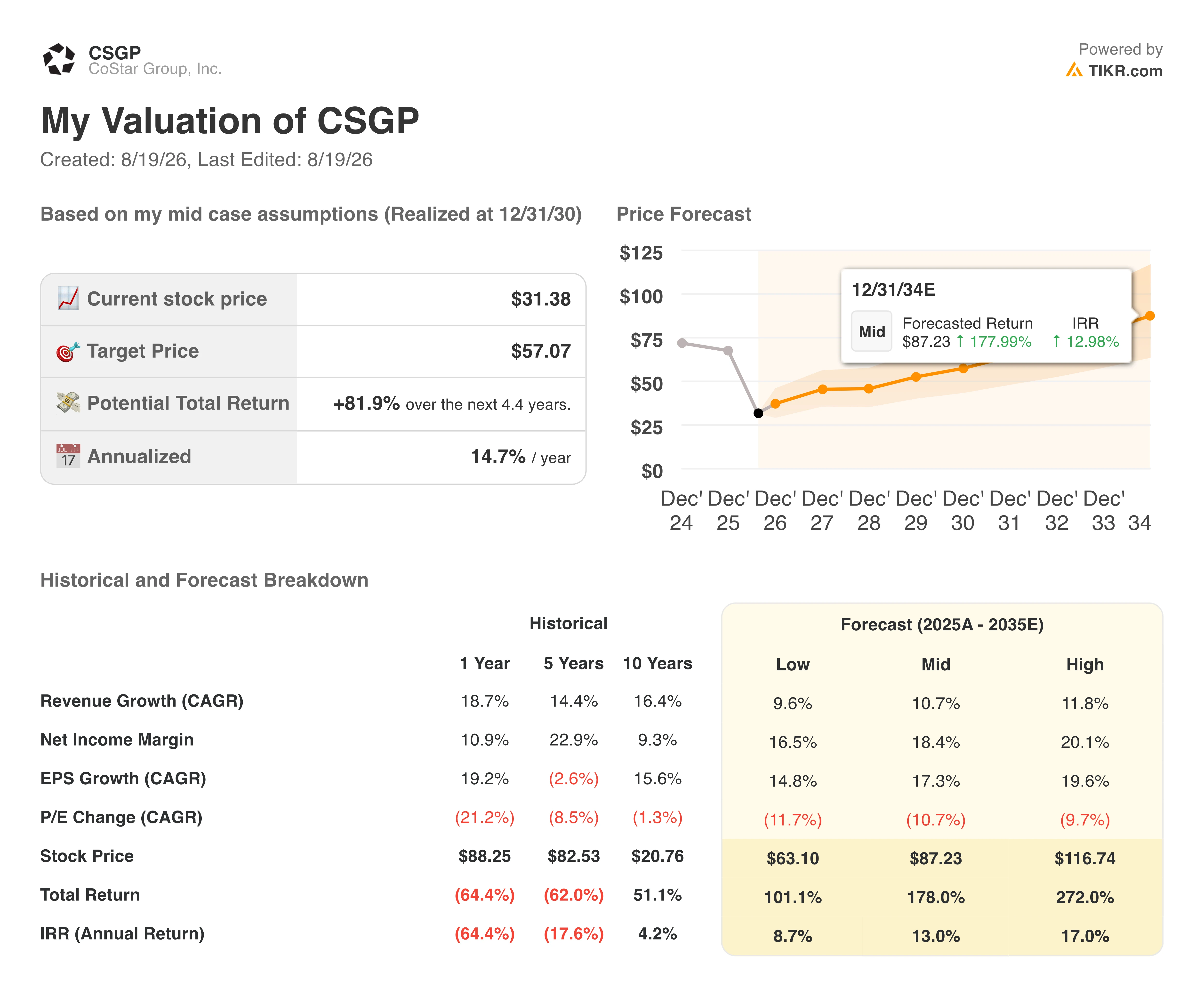 costar stock valuation model results