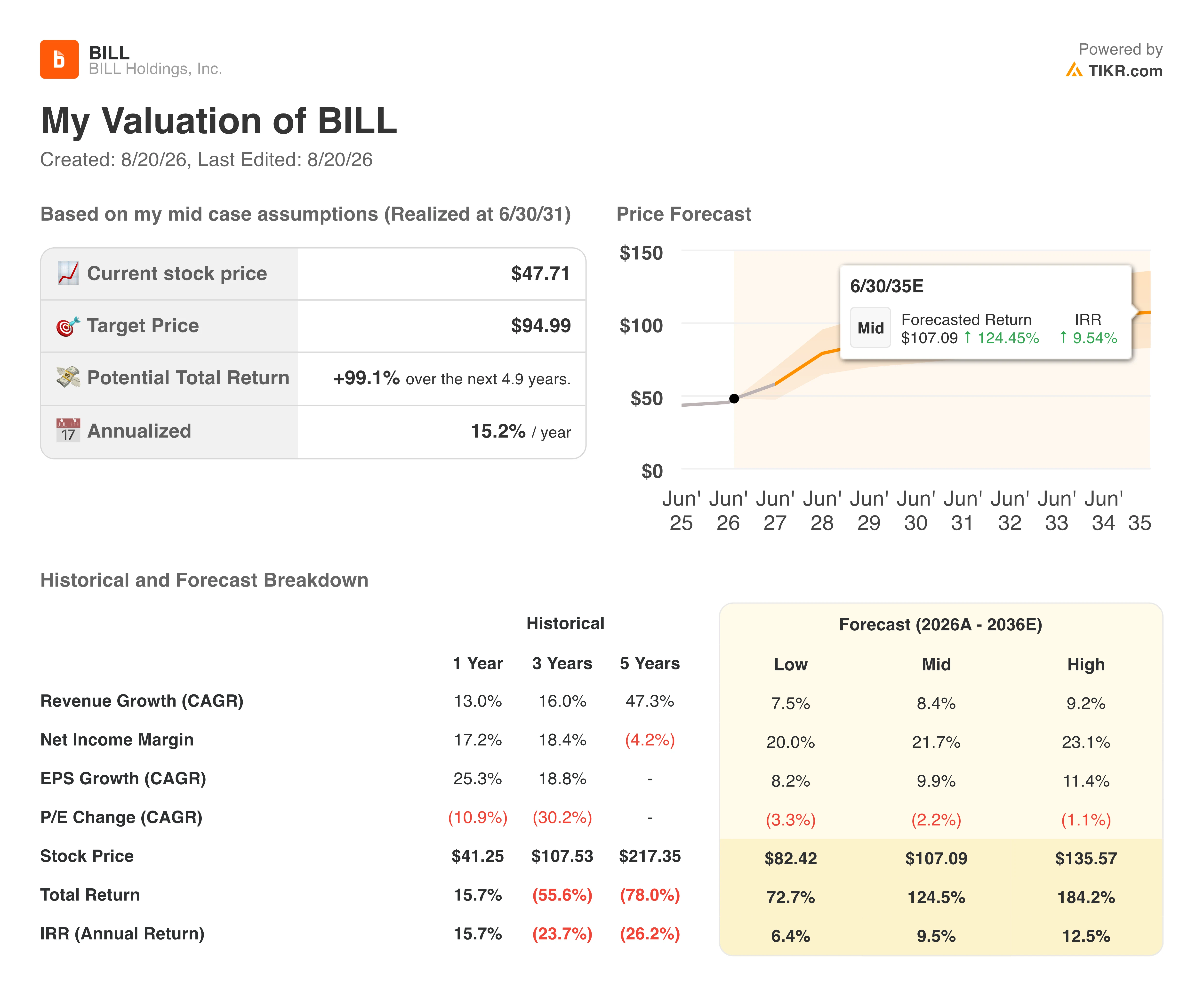 bill stock valuation model results