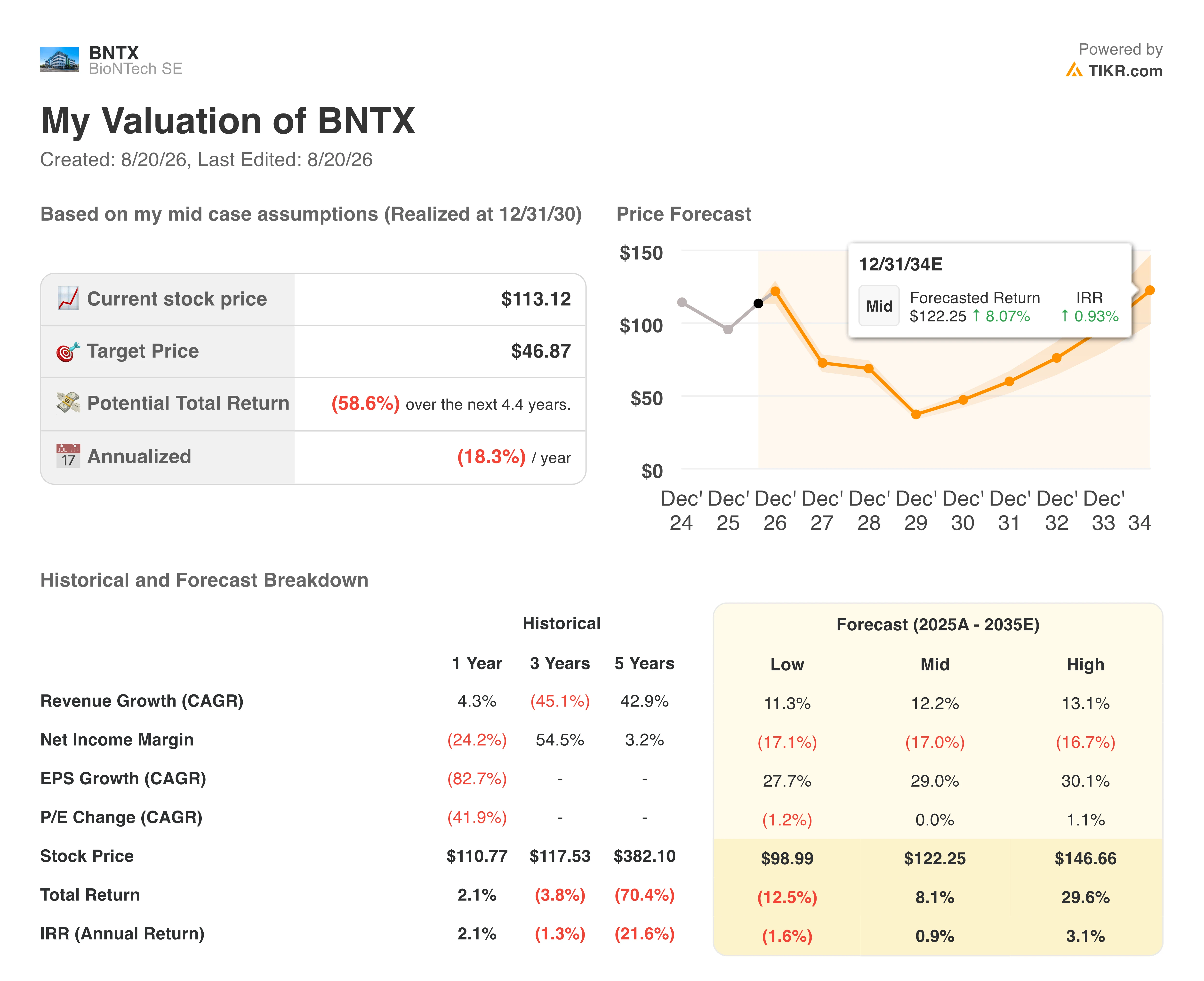 biontech stock valuation model results