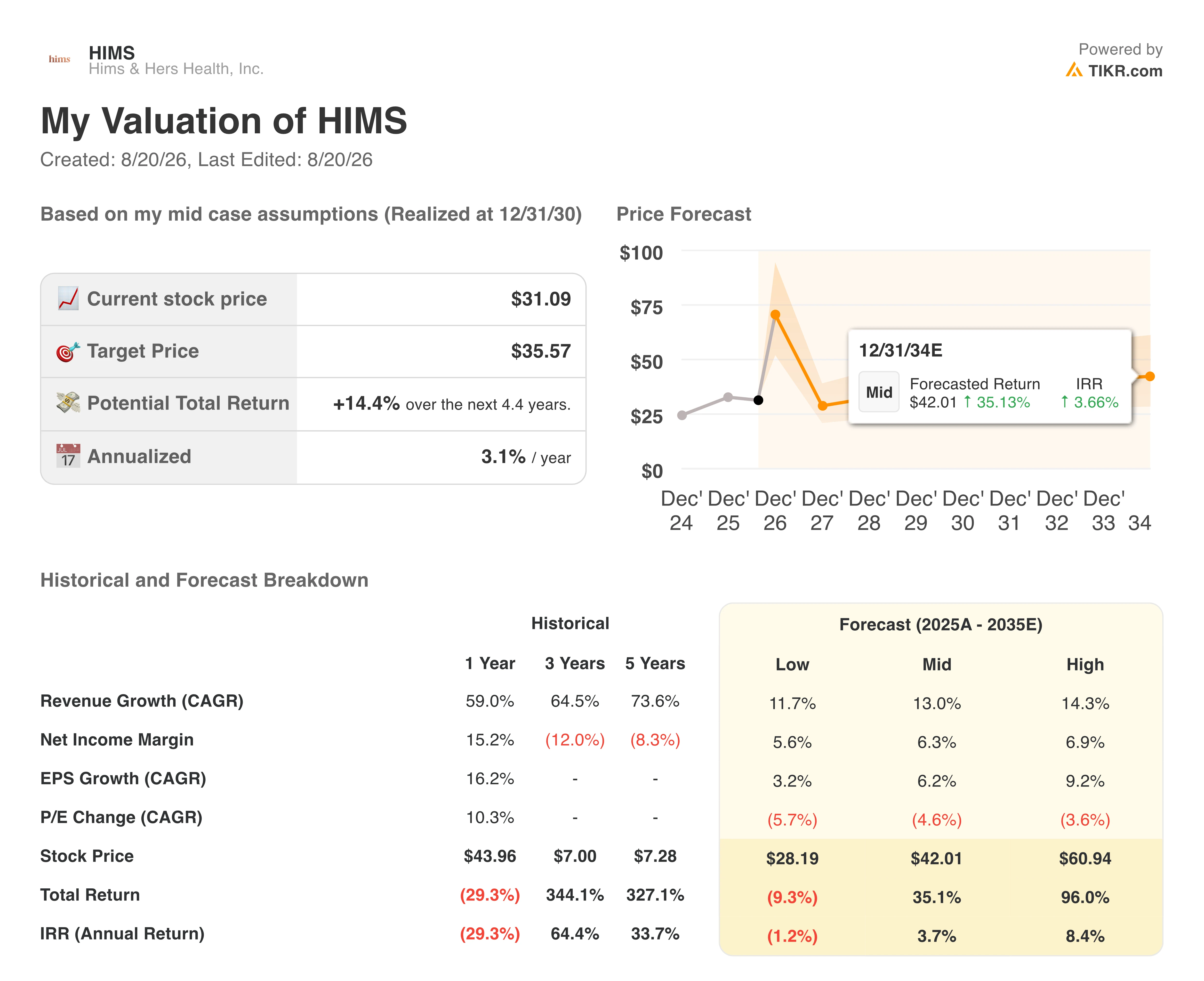 hims stock valuation model results