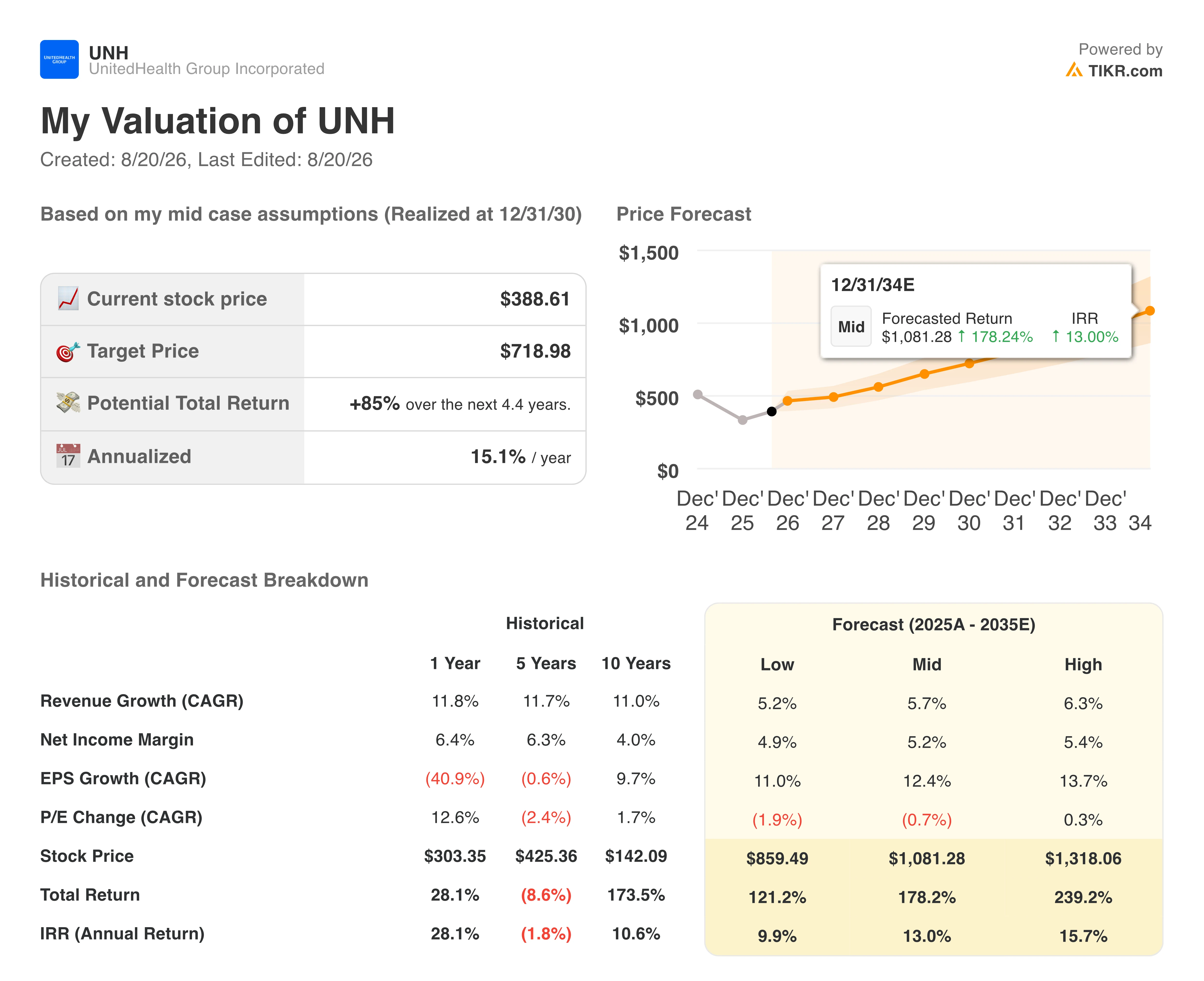 unitedhealth valuation model results