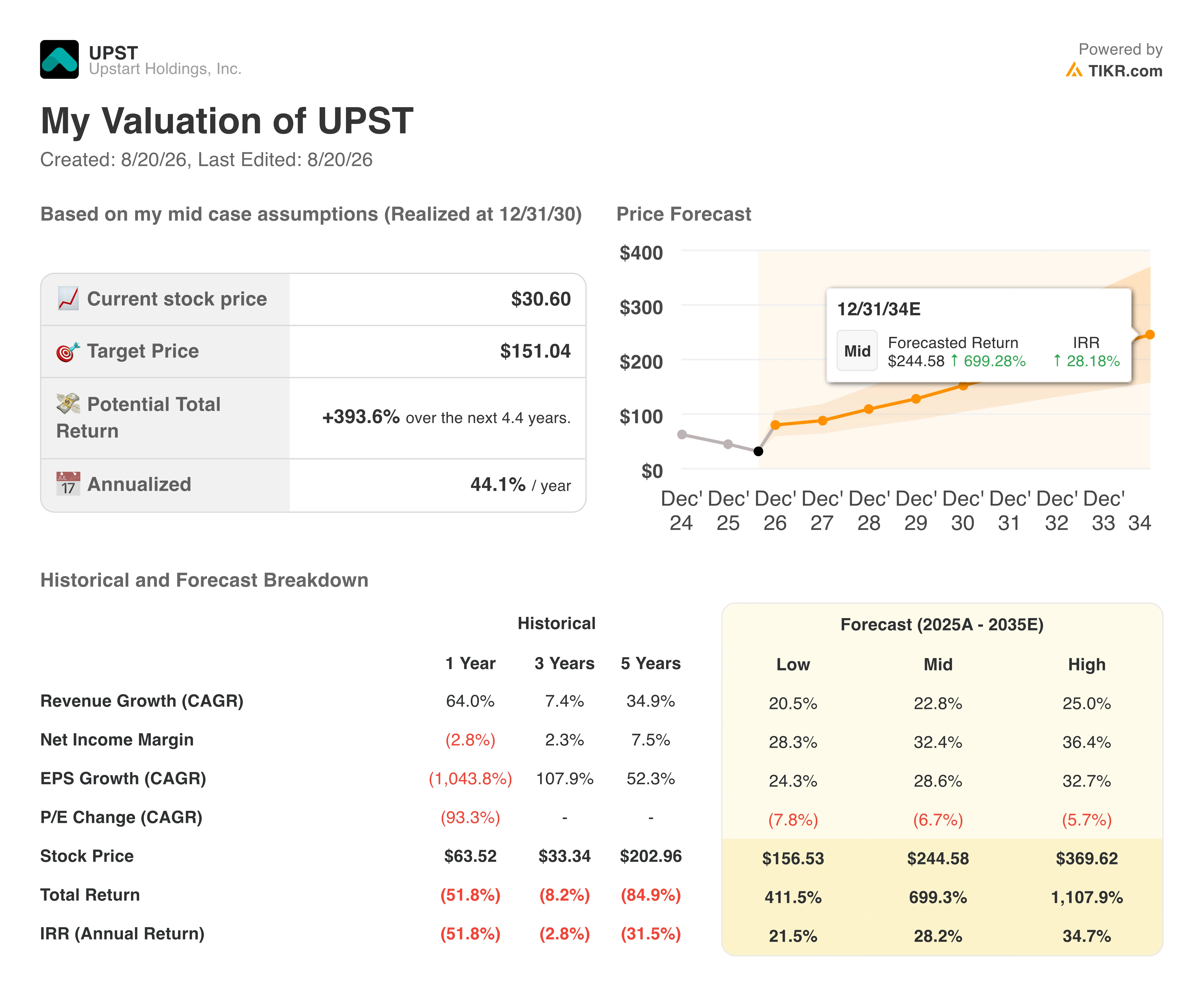 upstart stock valuation model results