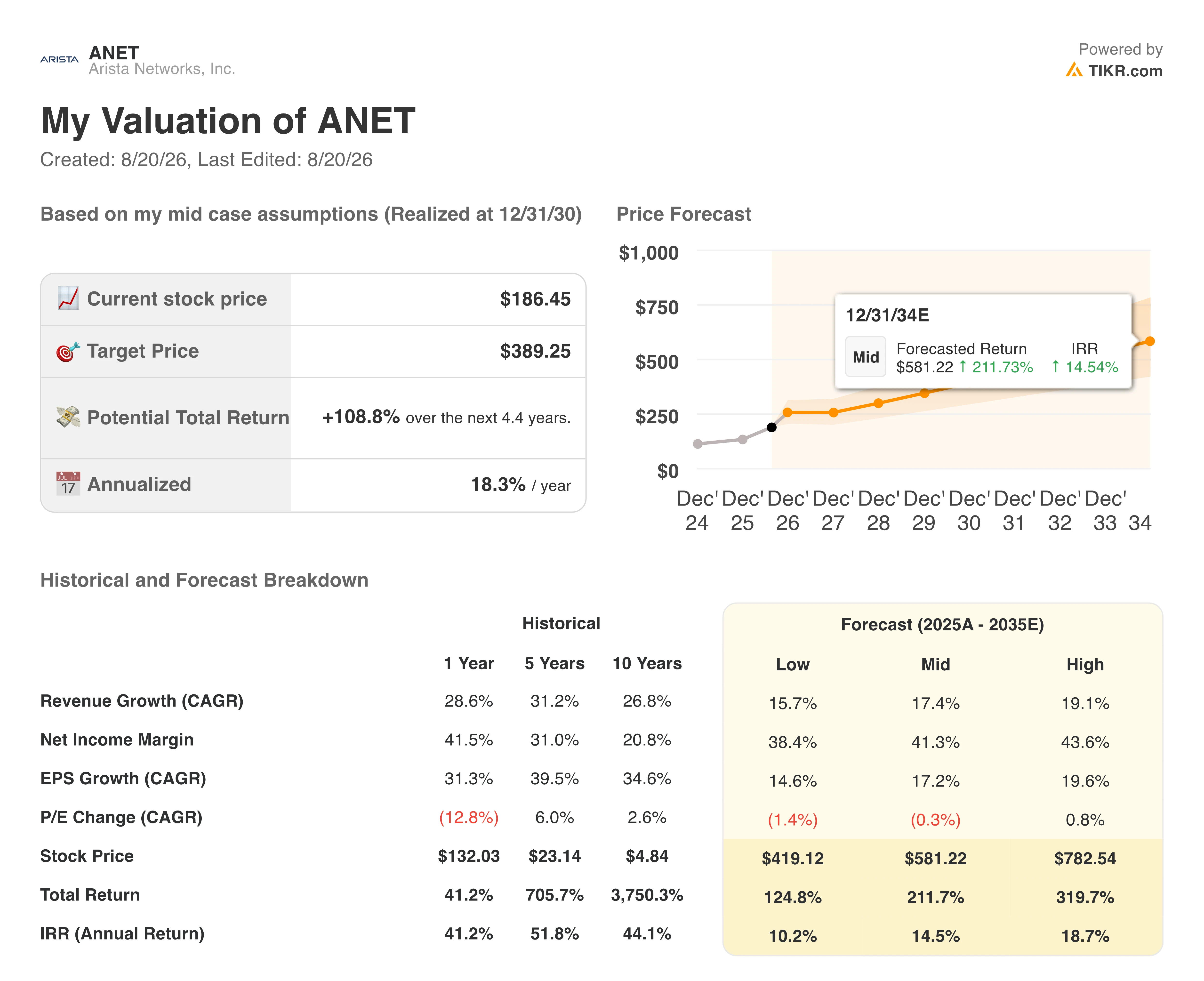 arista stock valuation model results