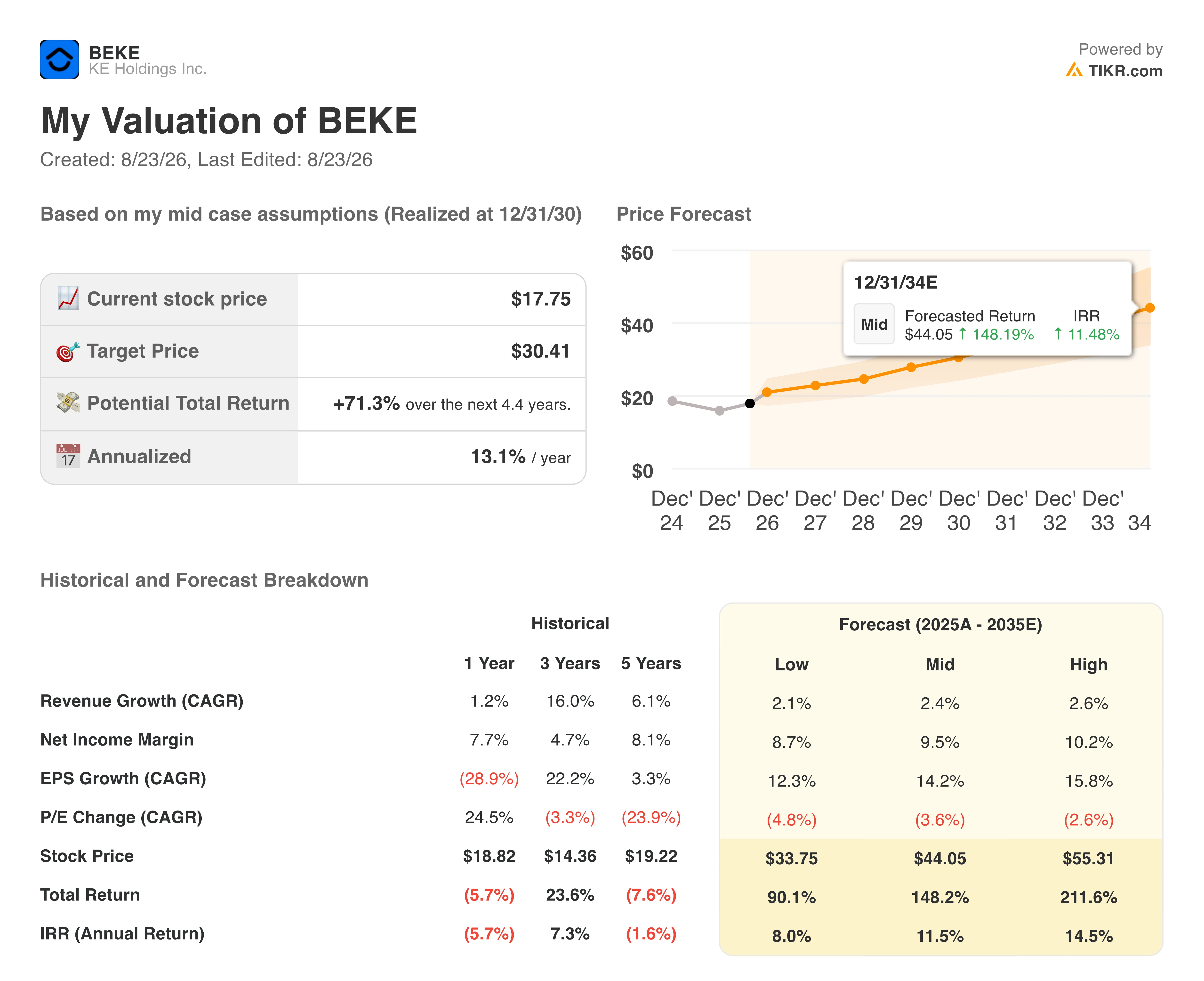 beke stock valuation model results