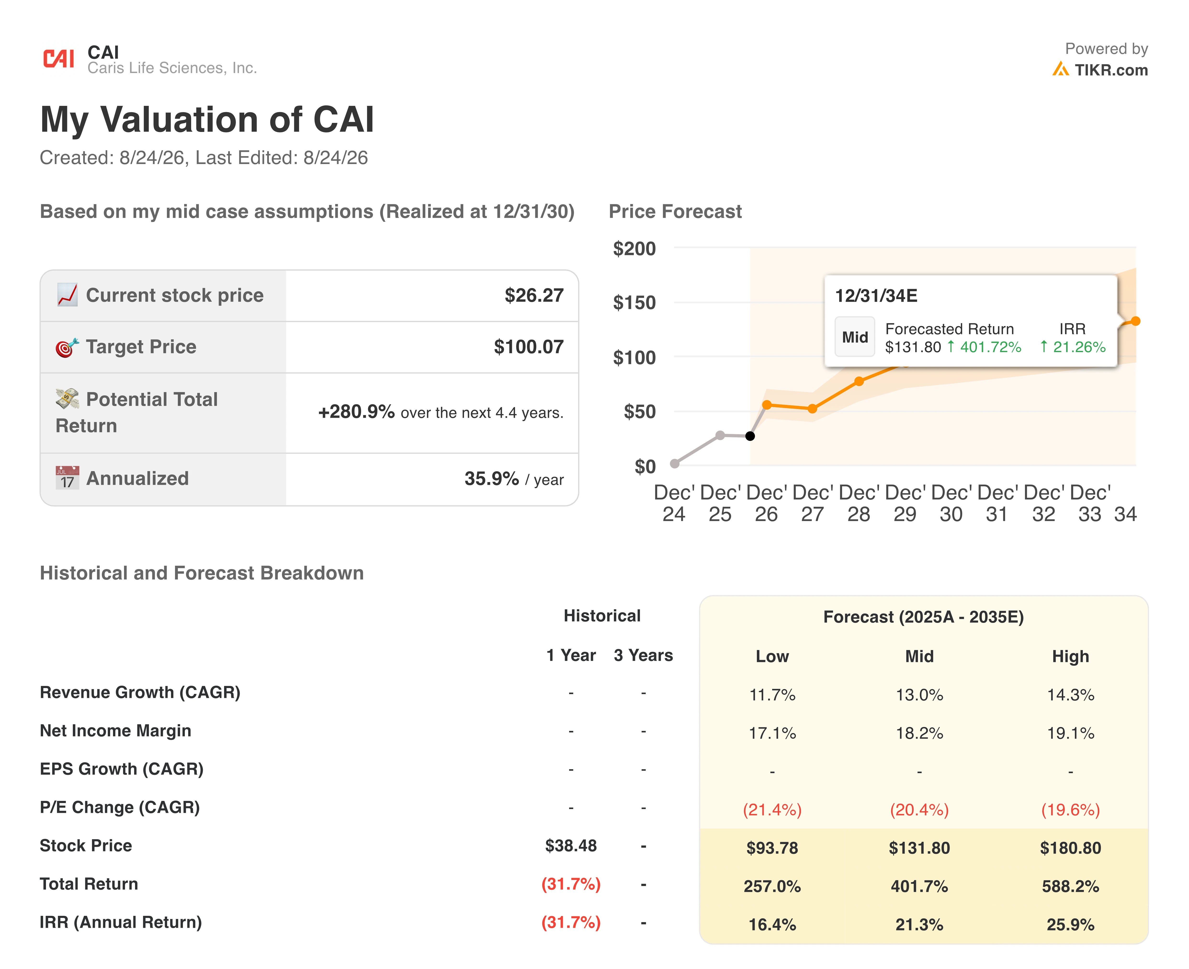 caris life science stock valuation model results