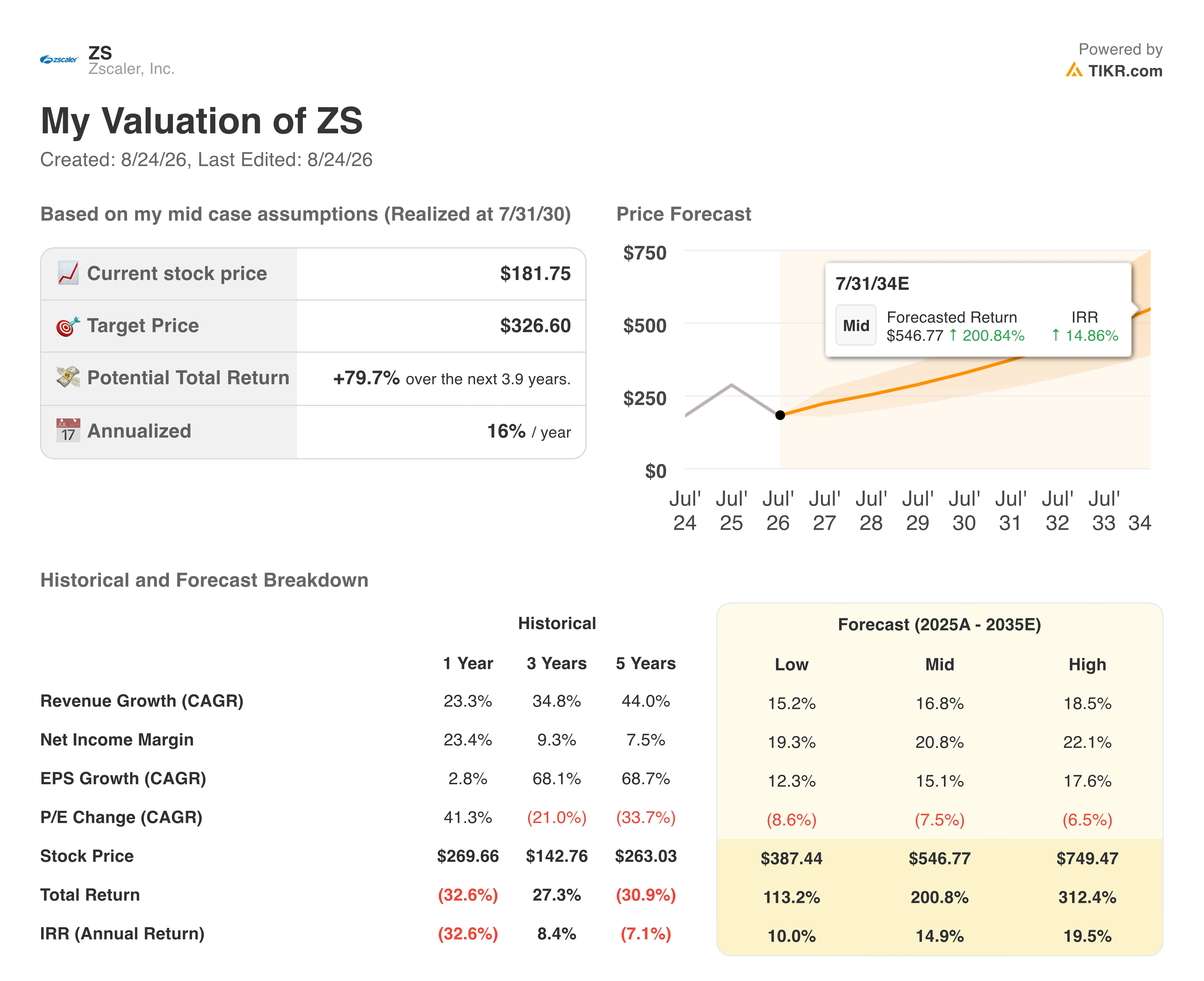 zscaler stock valuation model results