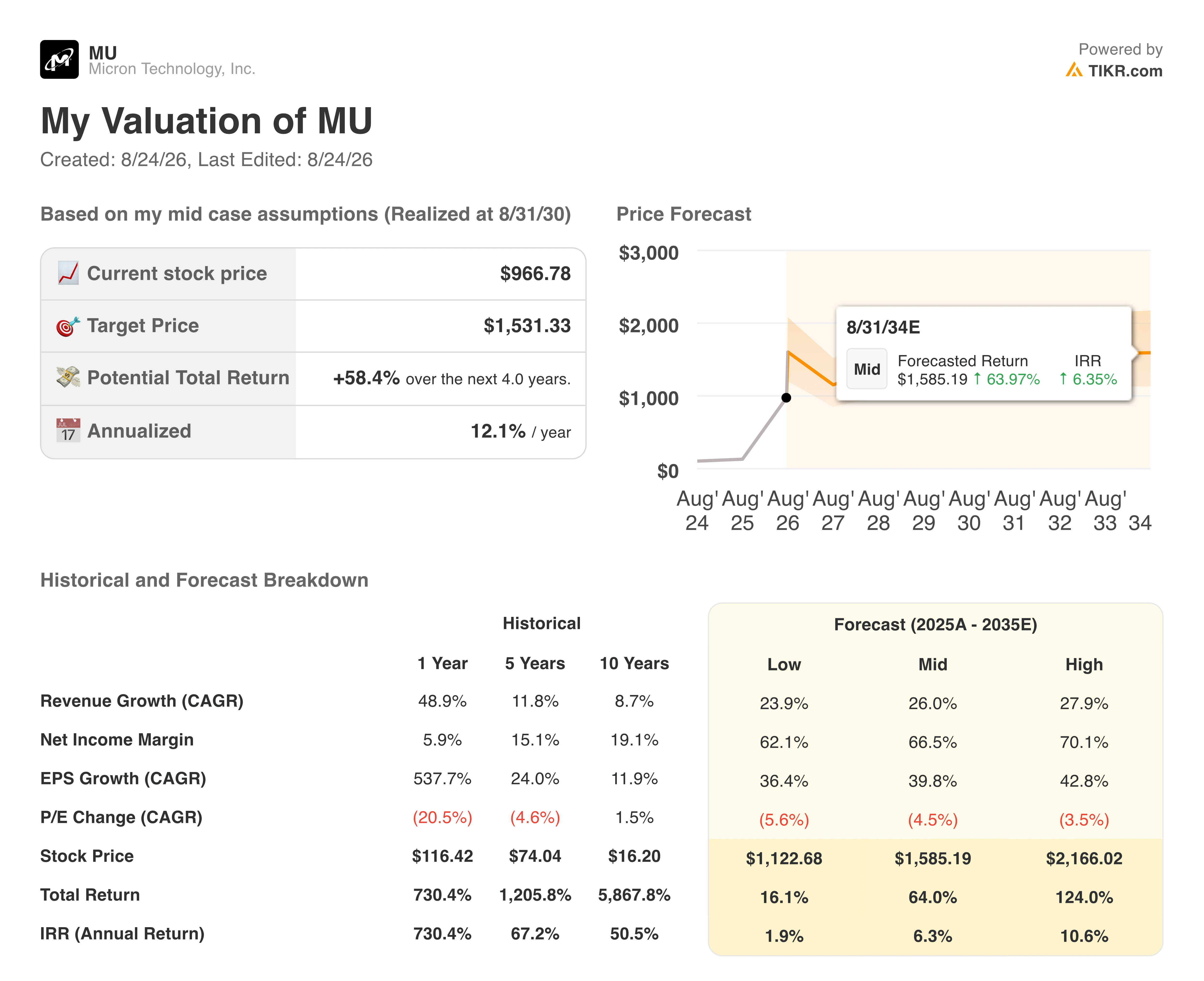 micron stock valuation model results