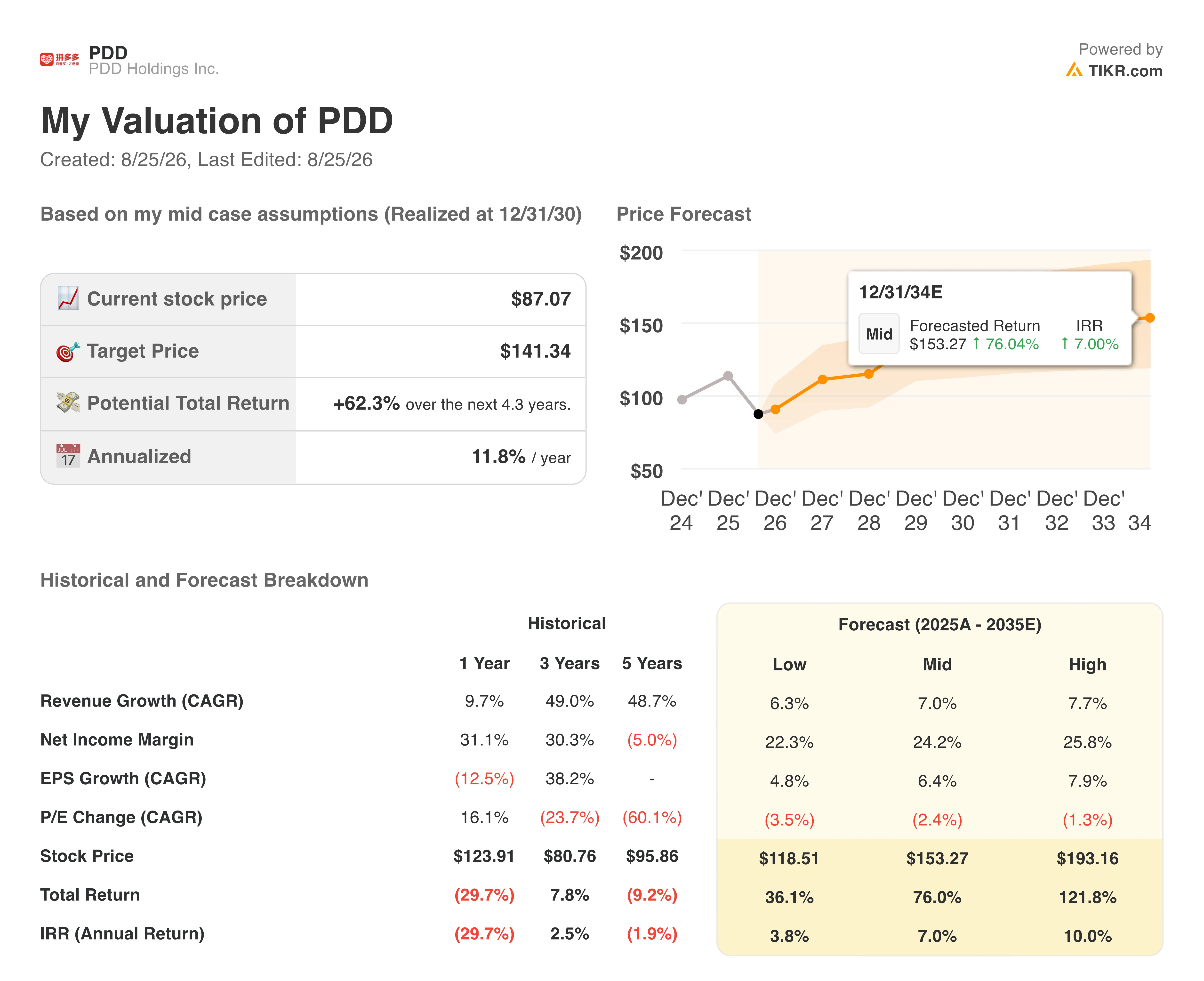 pdd stock valuation model results