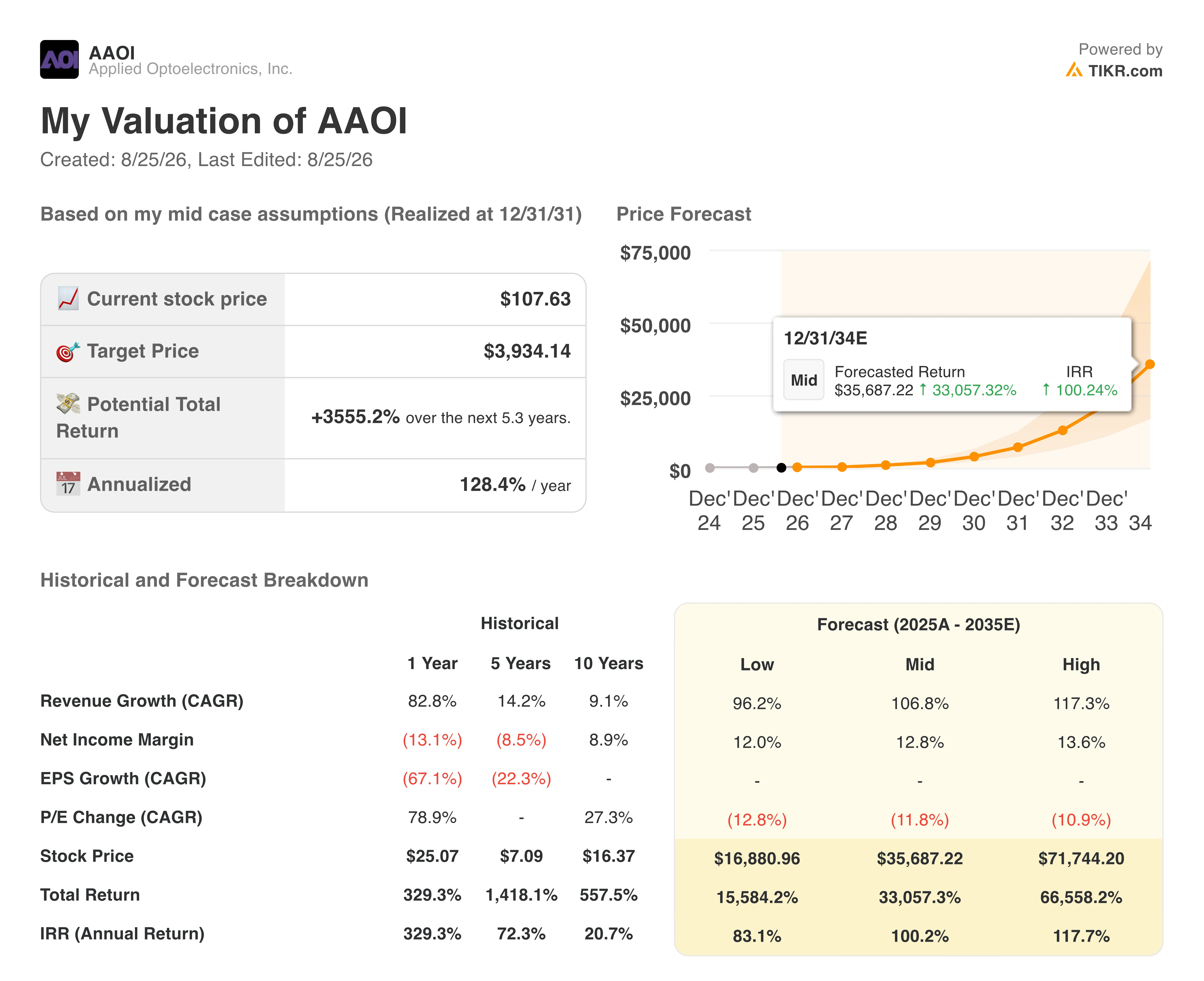 applied optoelectronics stock valuation model results