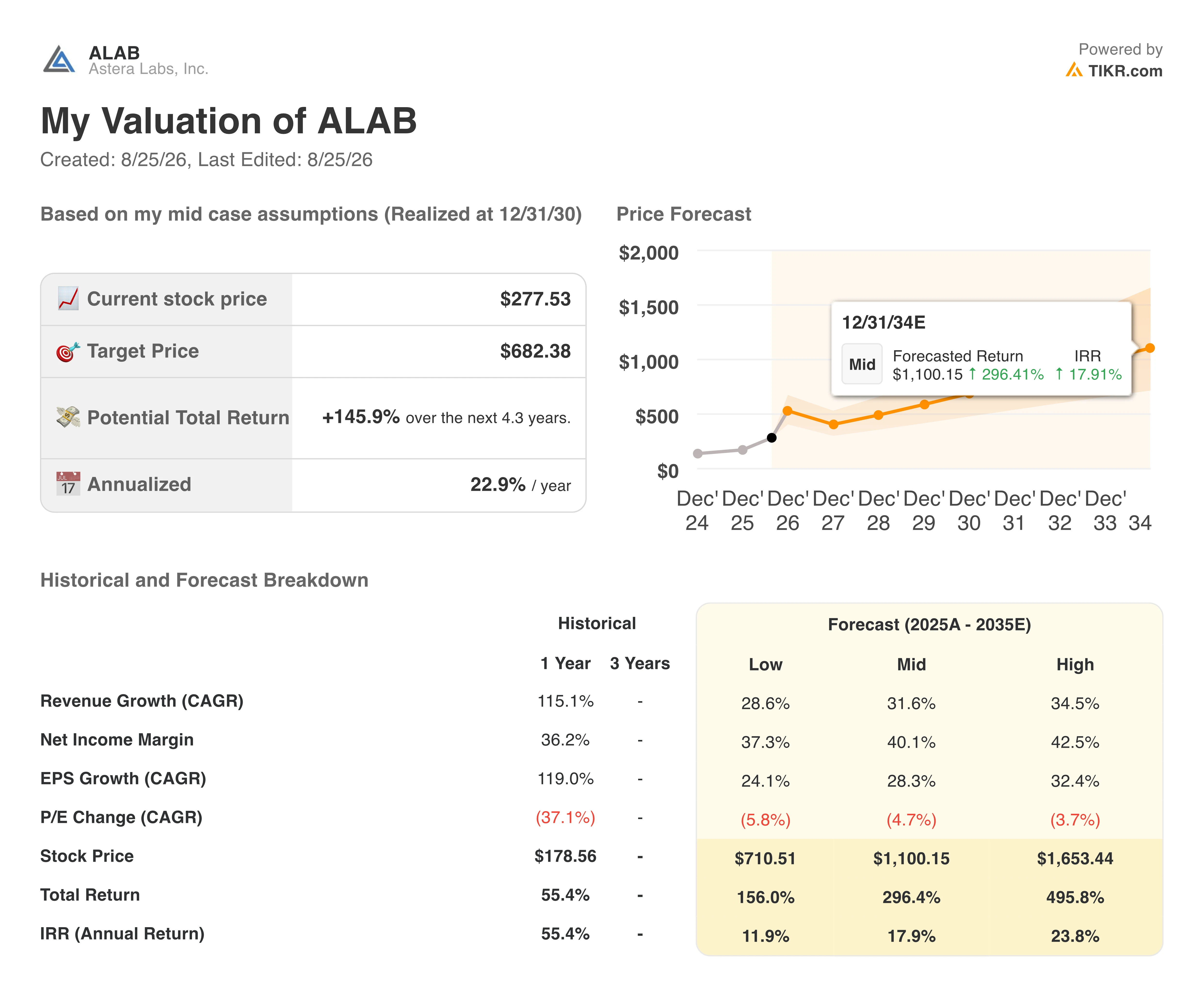 astera labs stock valuation model results