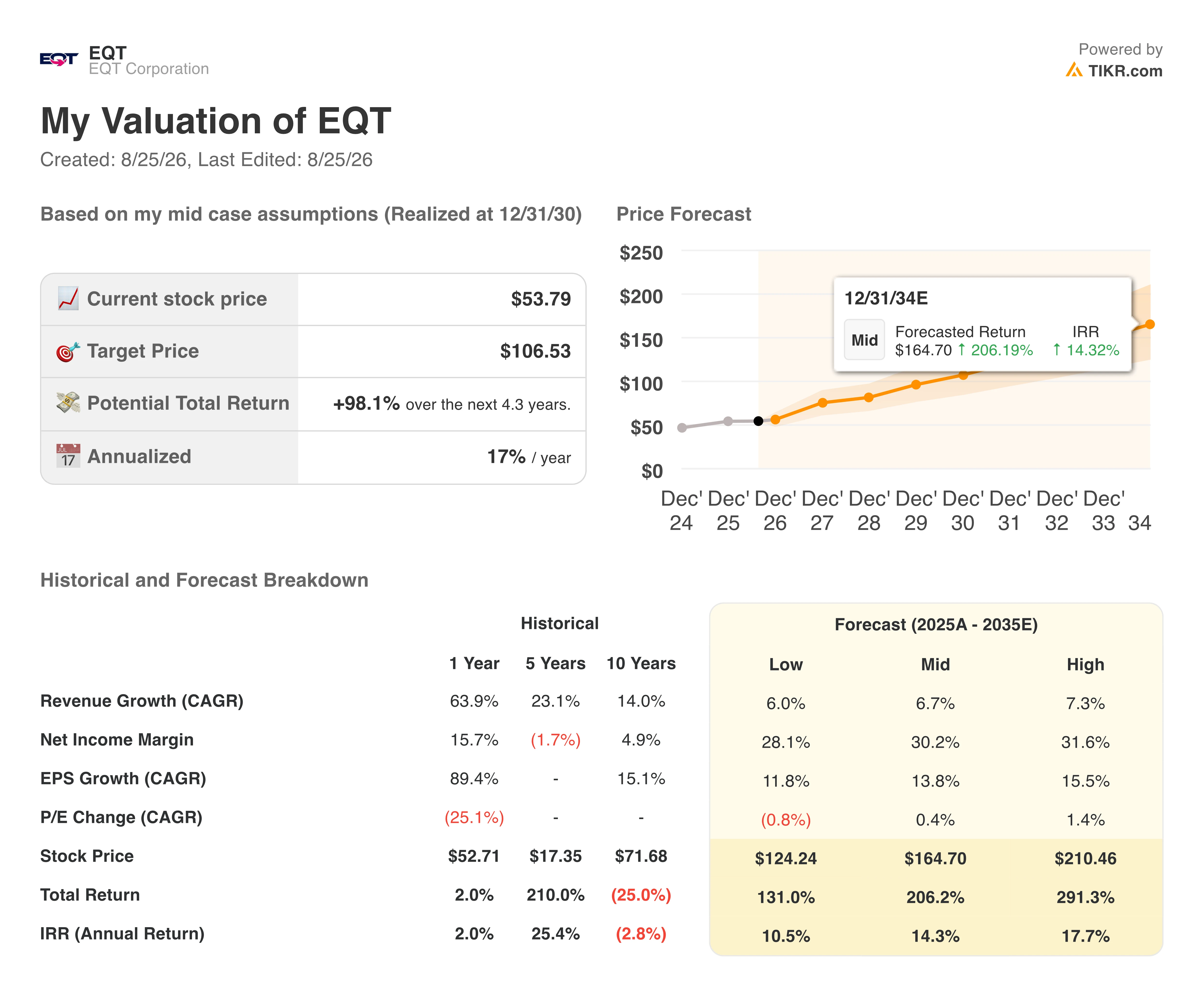 eqt stock valuation model results