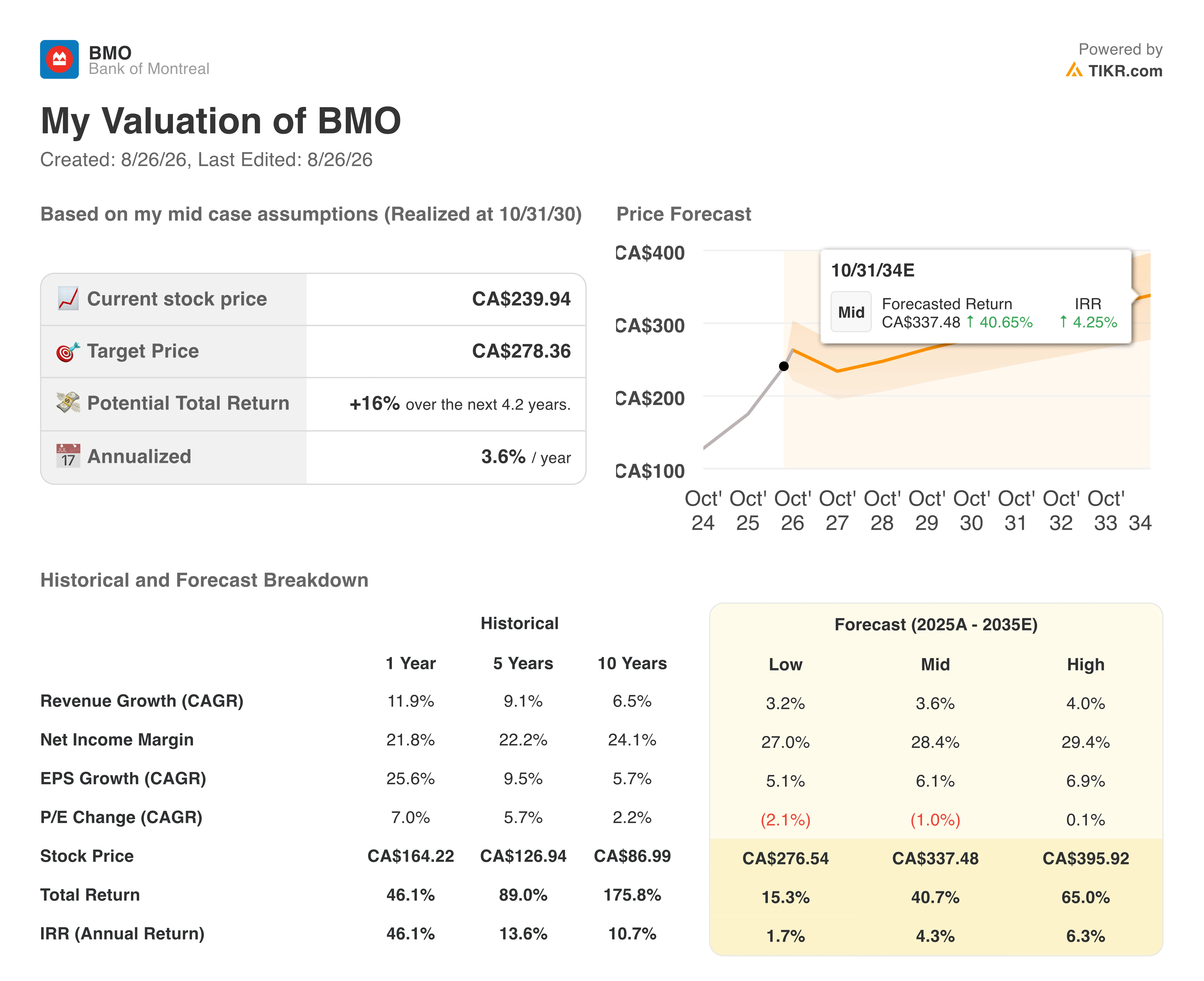 bank of montreal valuation model results
