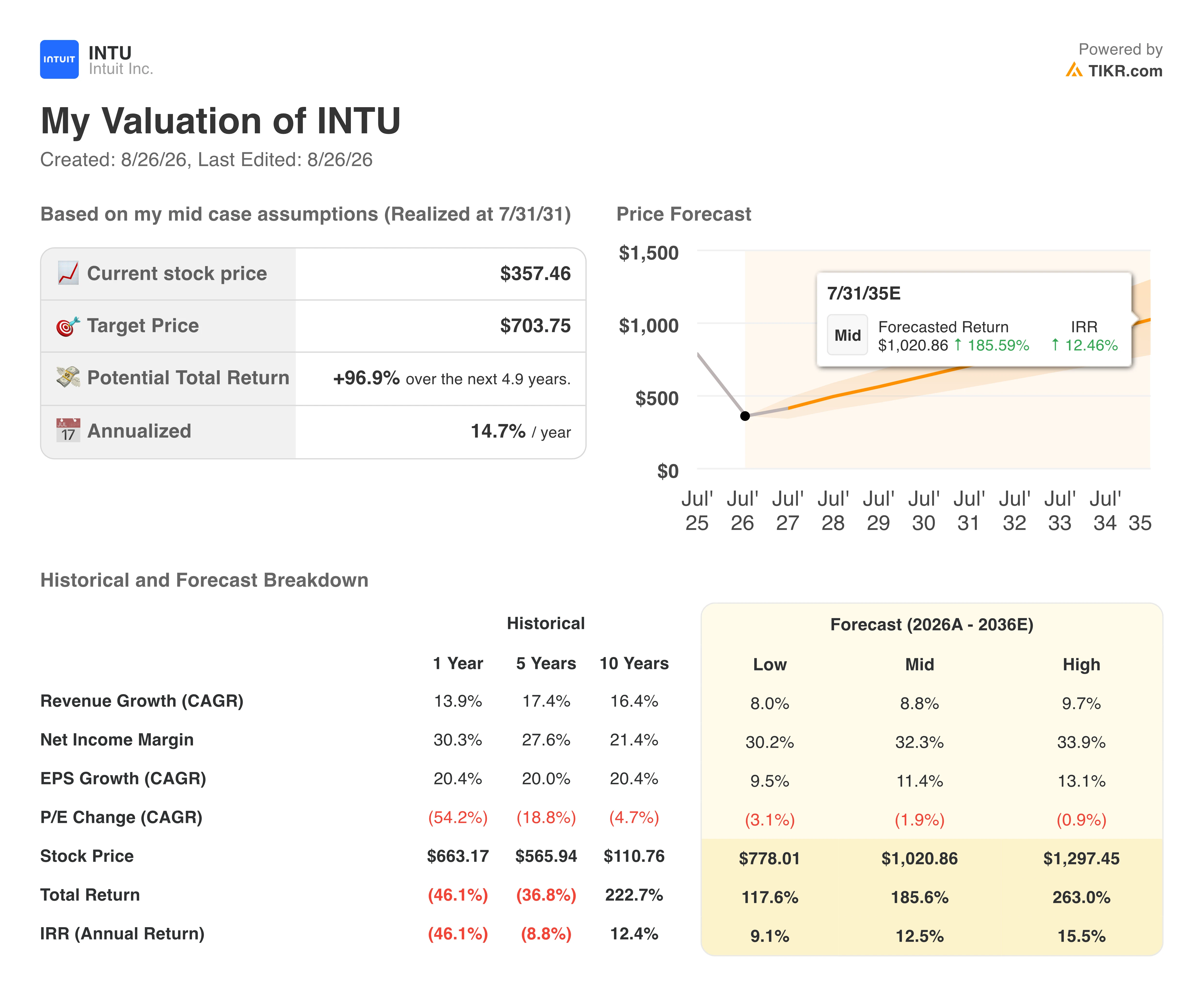 intuit stock valuation model results
