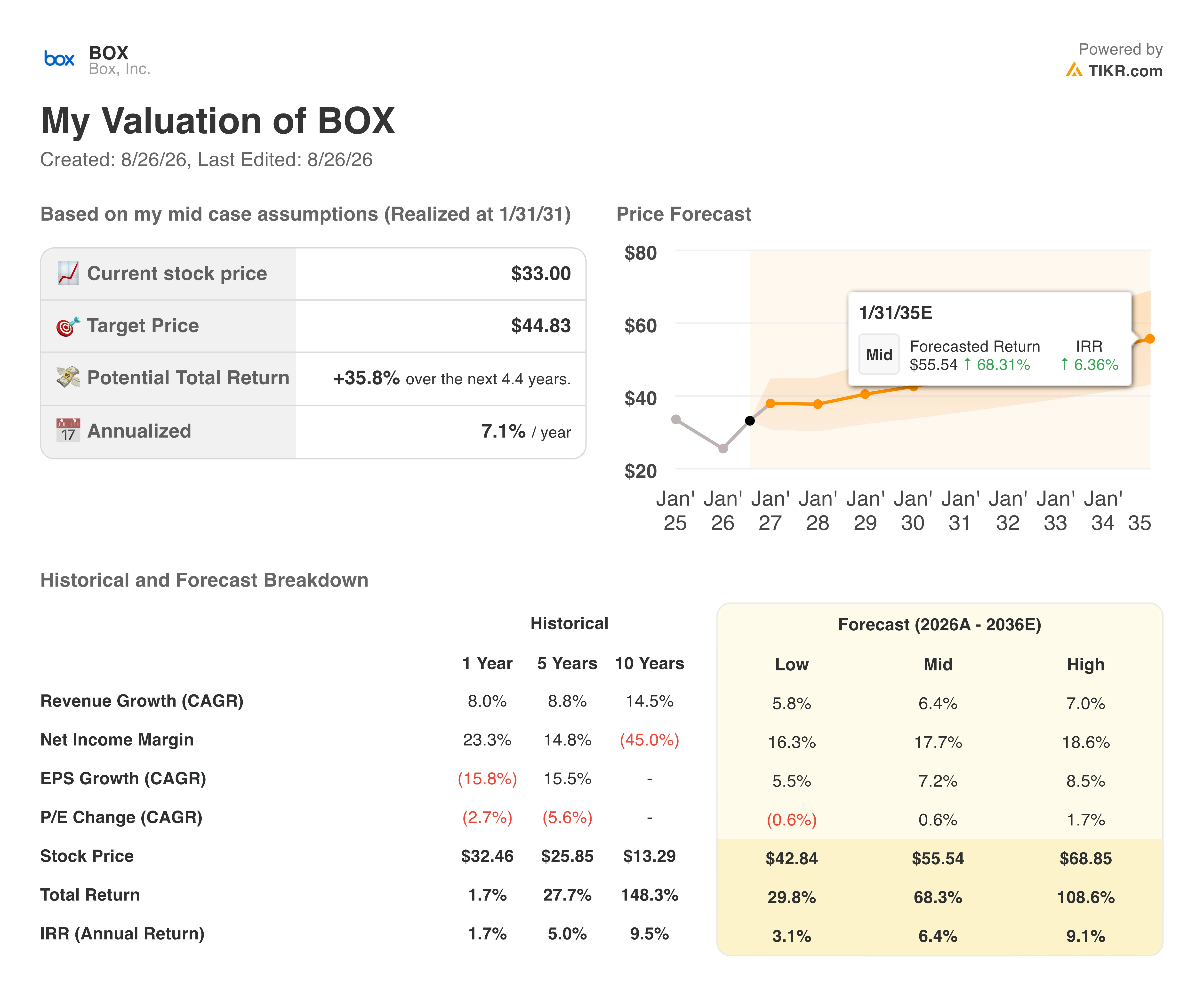 box stock valuation model results