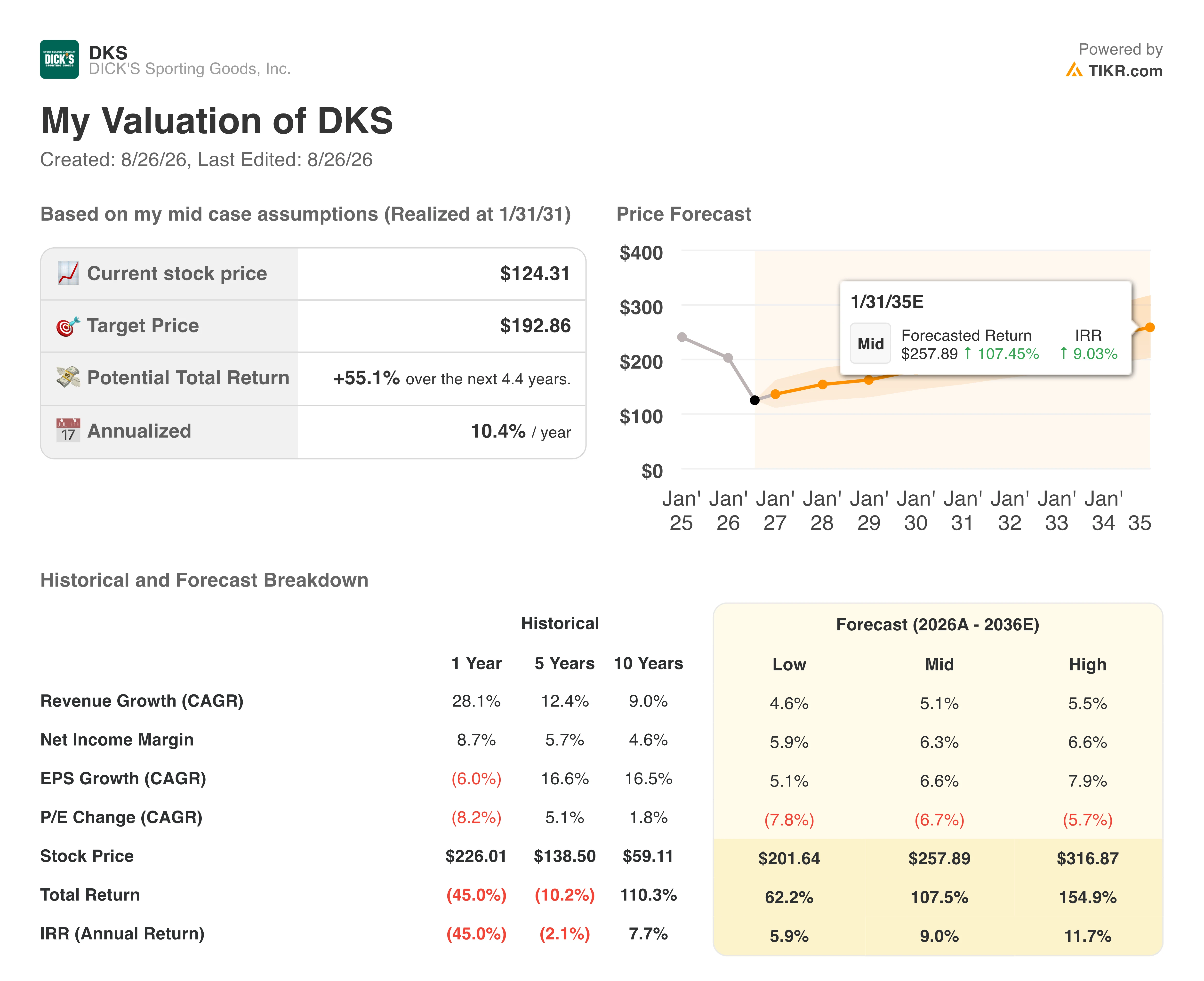 dick's stock valuation model results