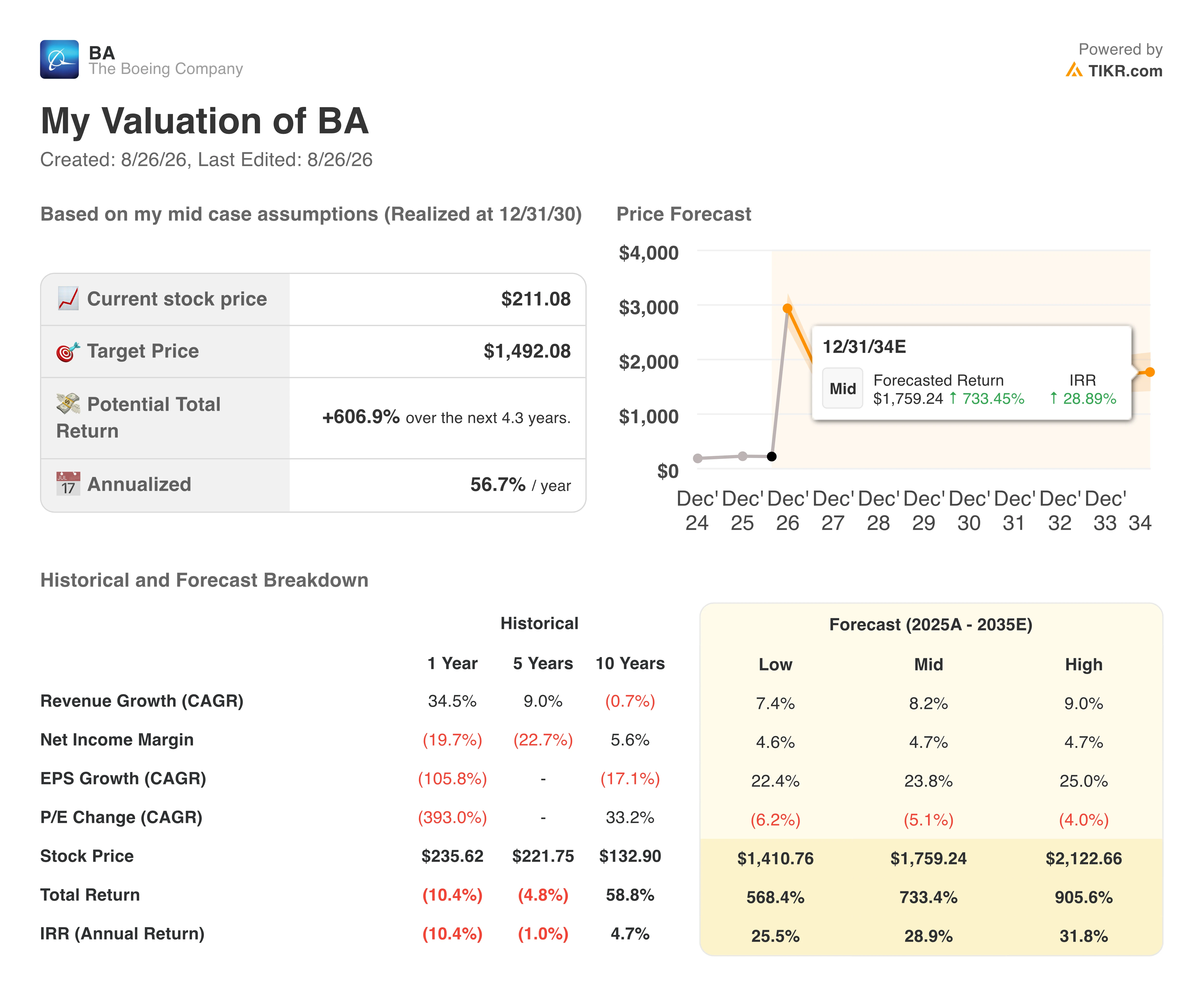boeing valuation model results