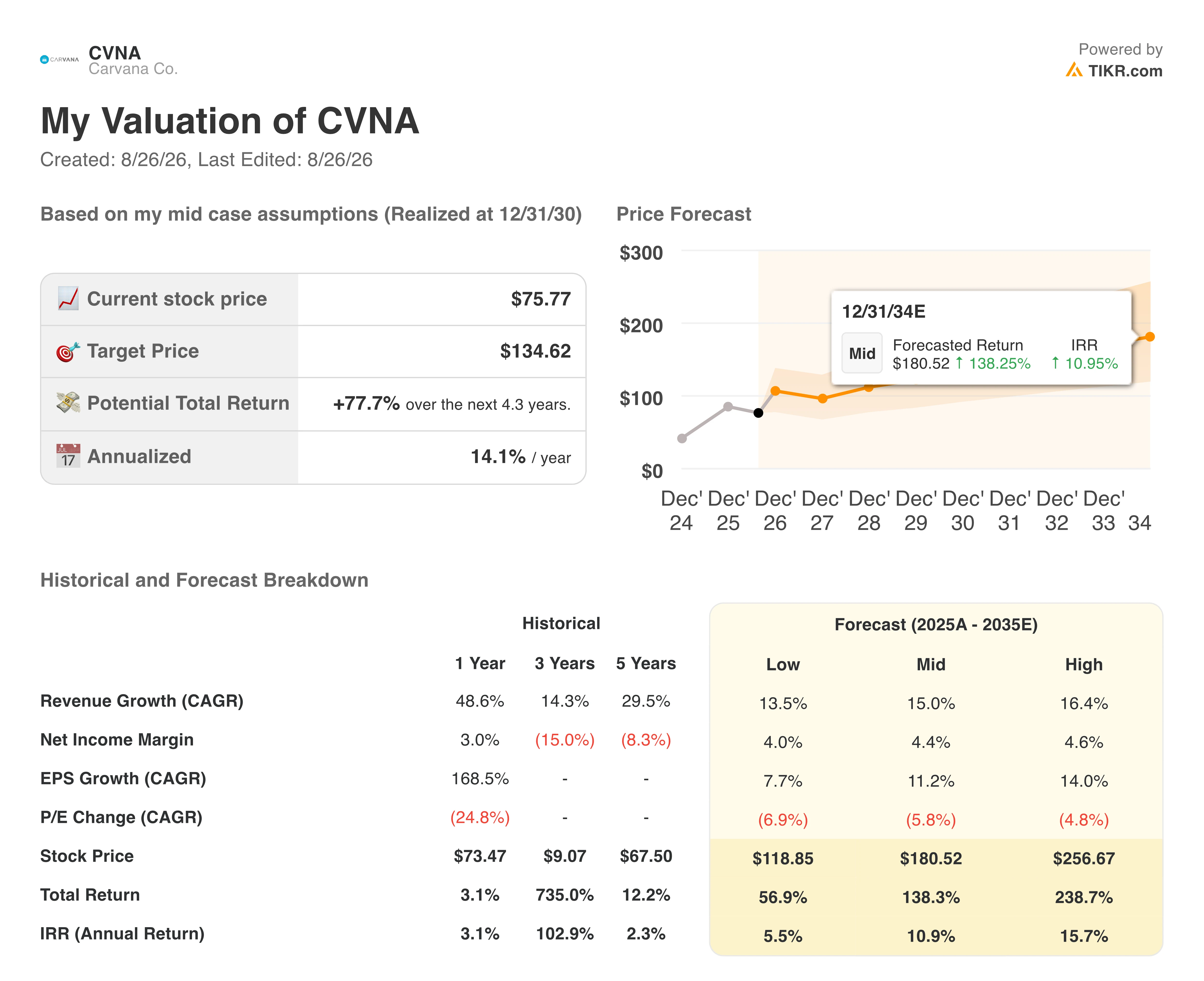 carvana stock valuation model results