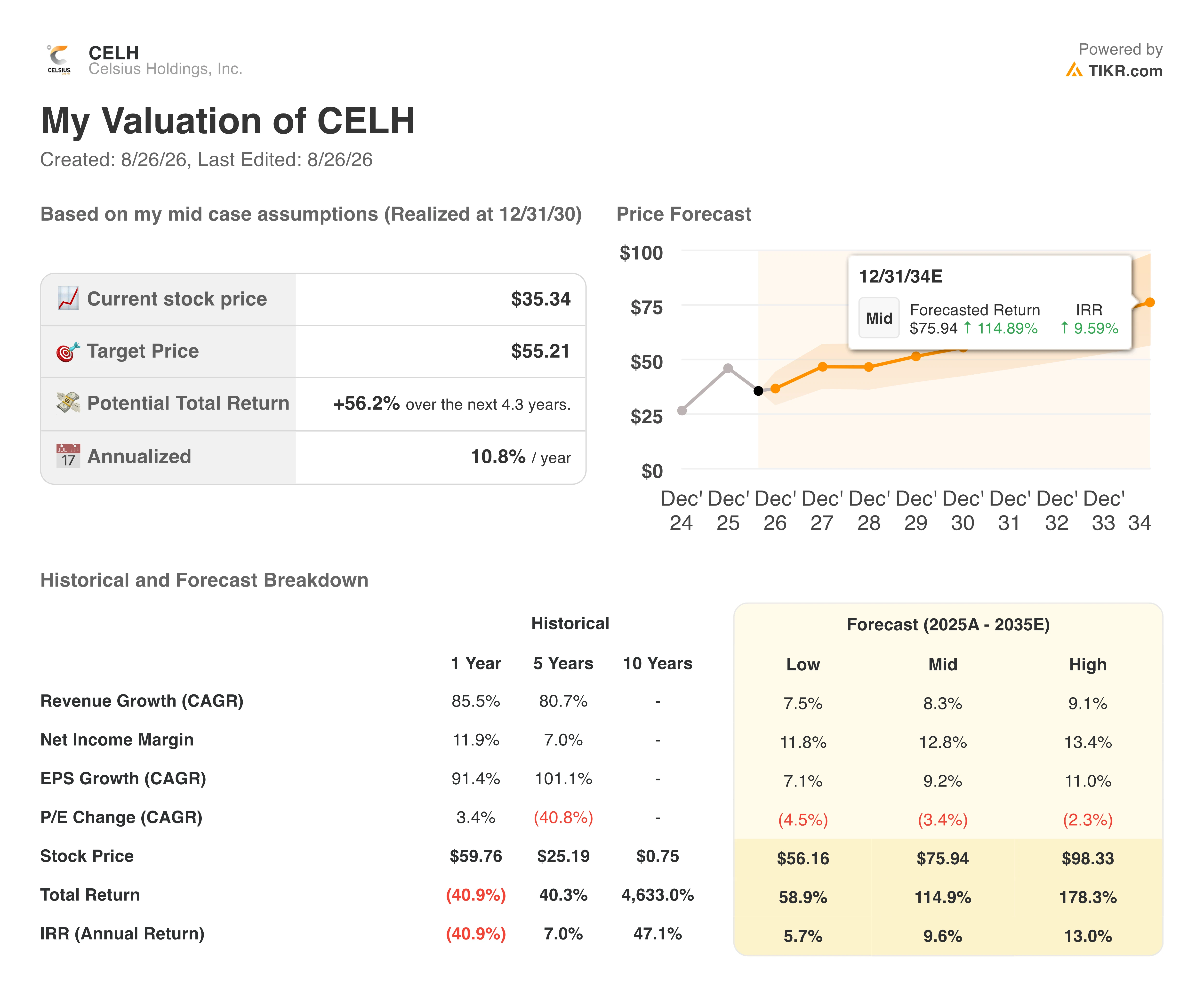 celsius stock valuation model results