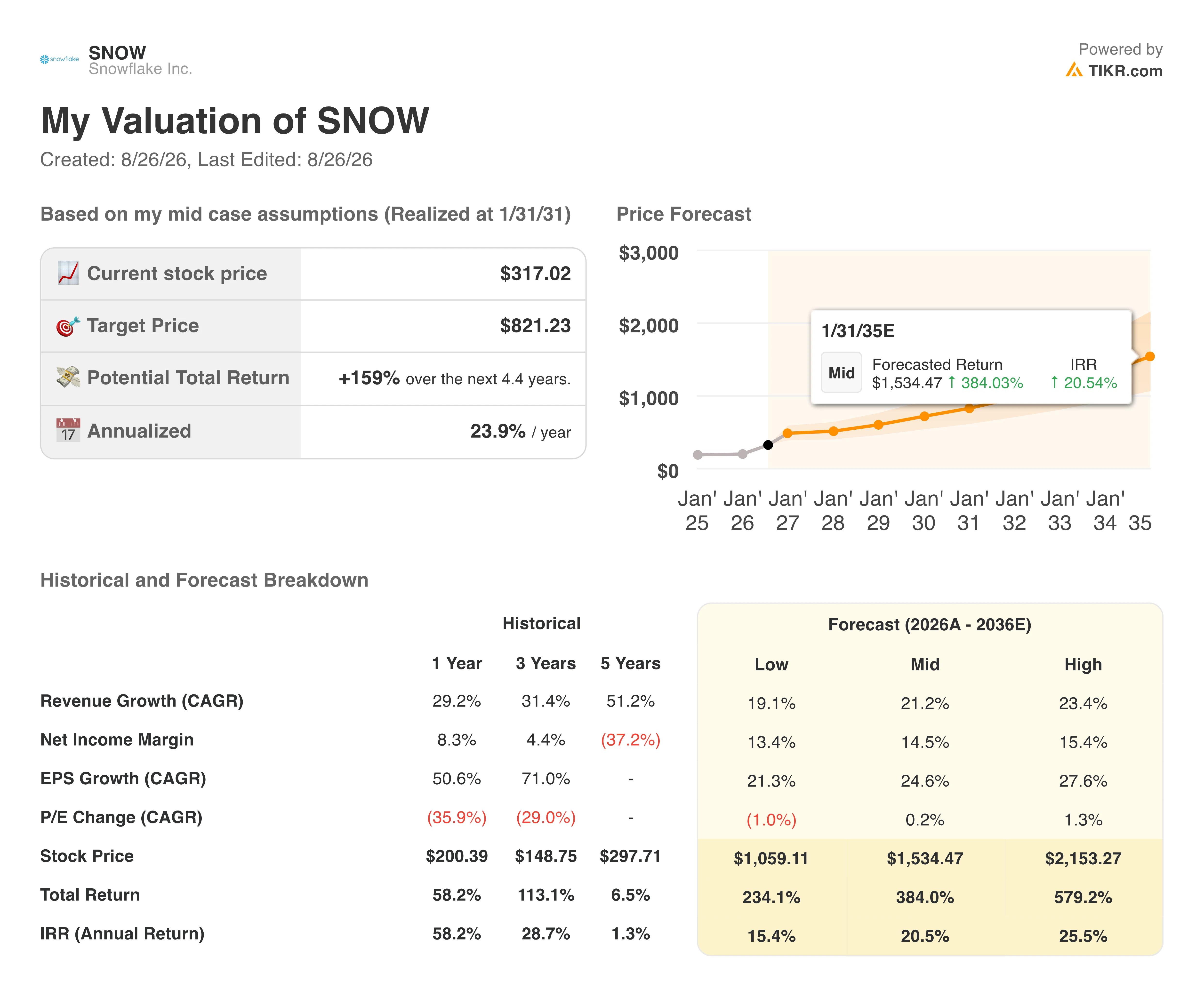 snowflake stock valuation model results